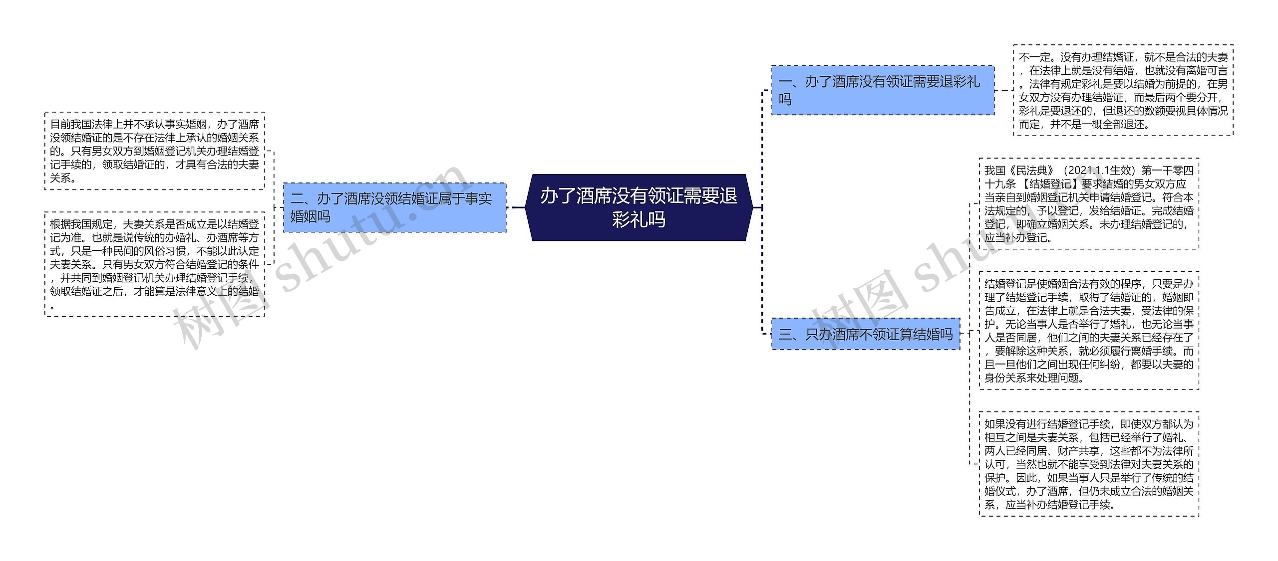 办了酒席没有领证需要退彩礼吗思维导图