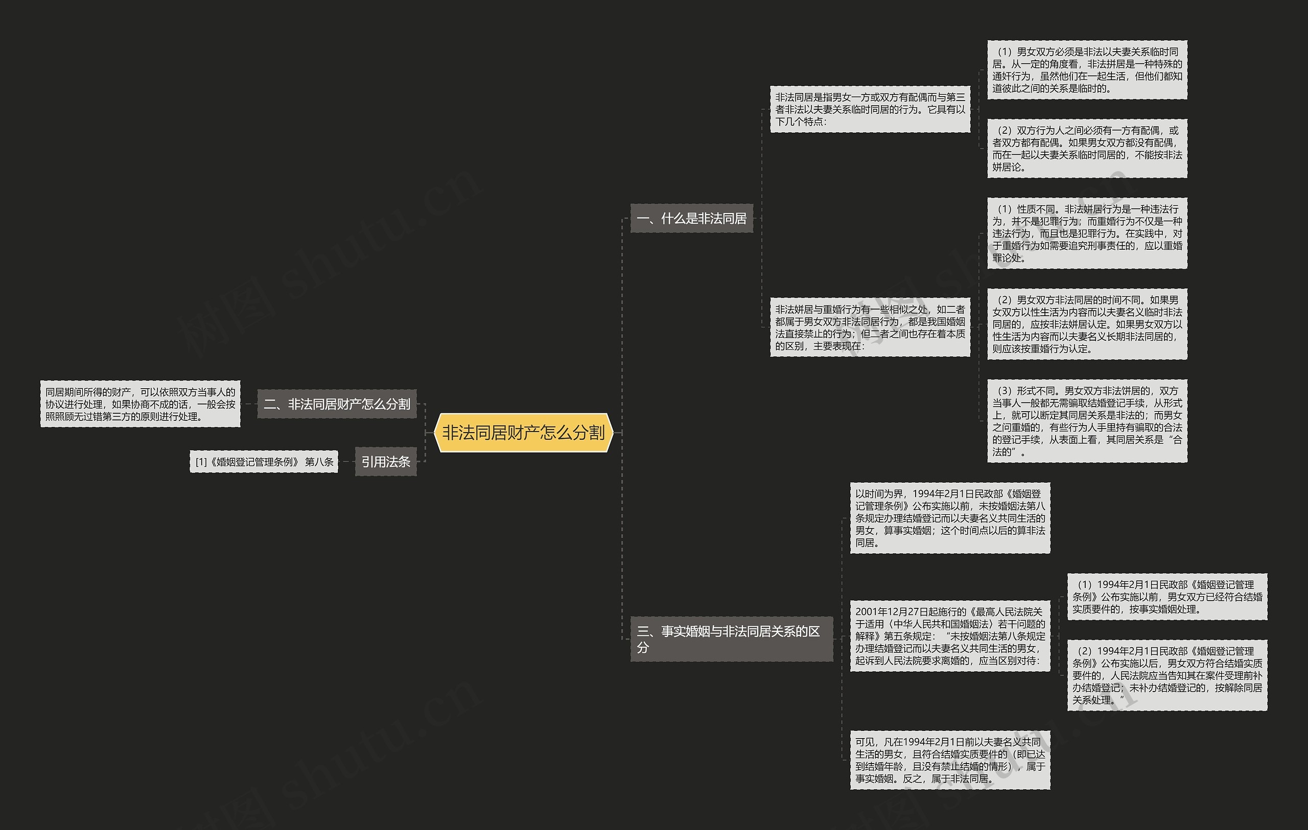 非法同居财产怎么分割思维导图