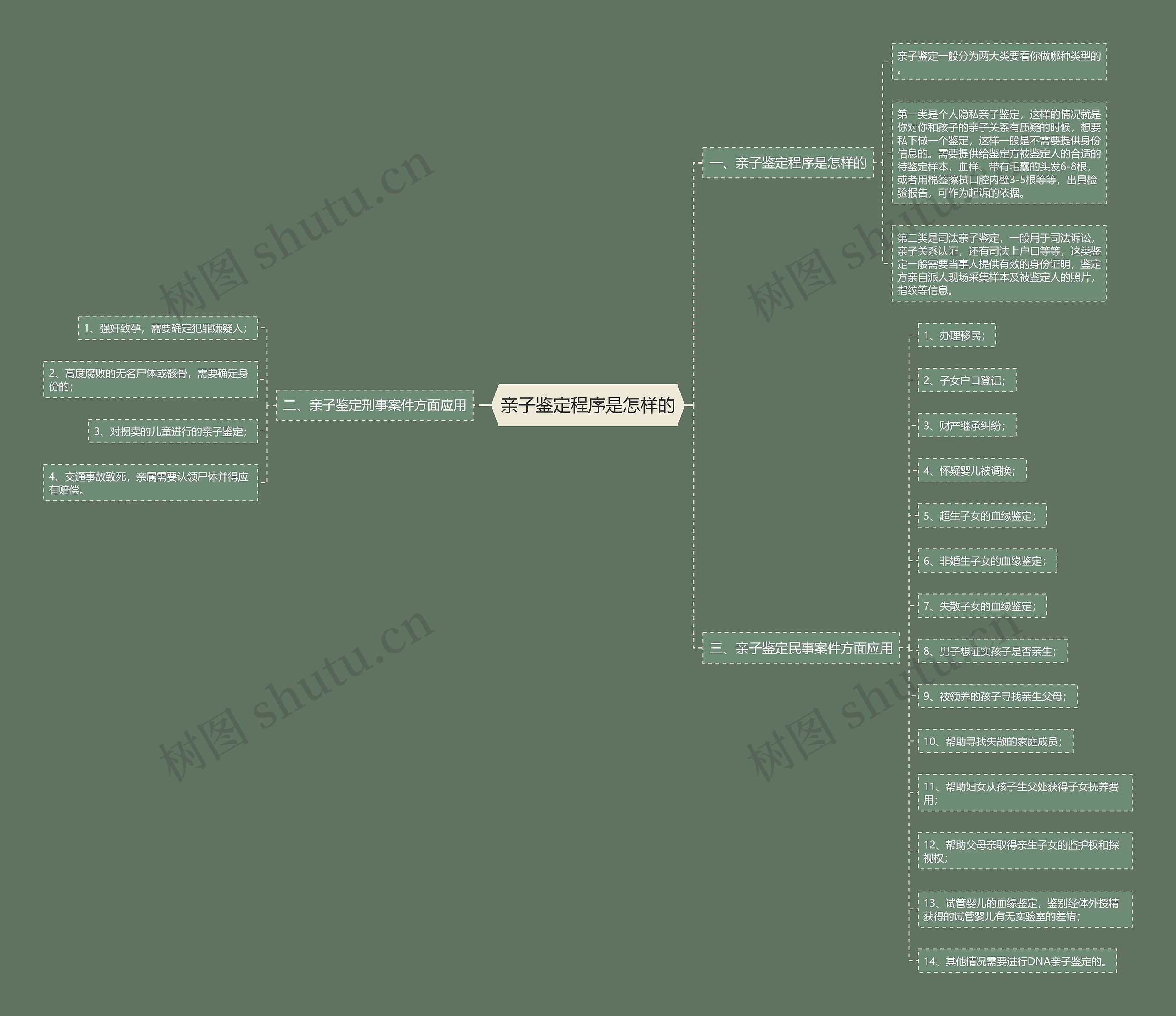 亲子鉴定程序是怎样的思维导图