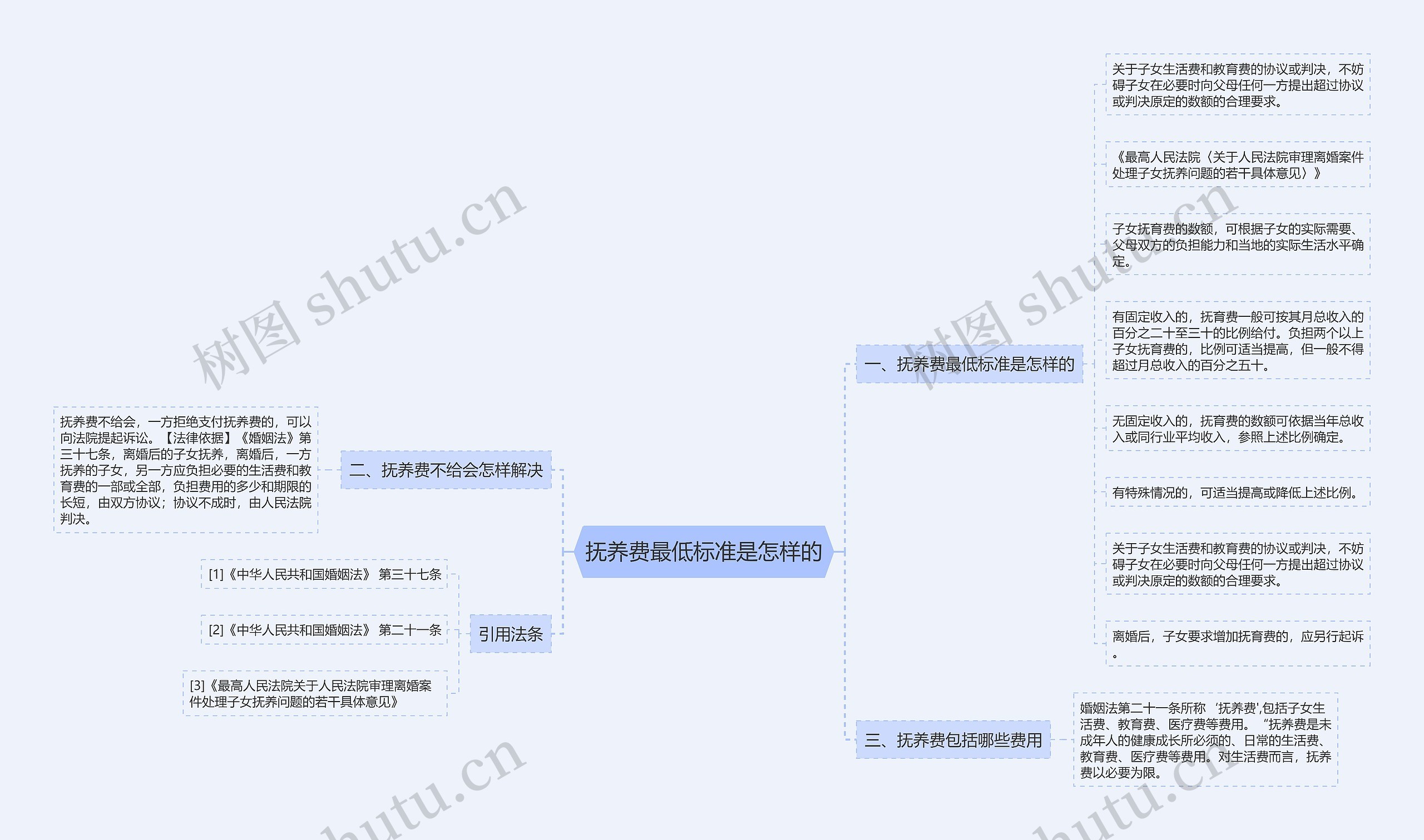 抚养费最低标准是怎样的思维导图