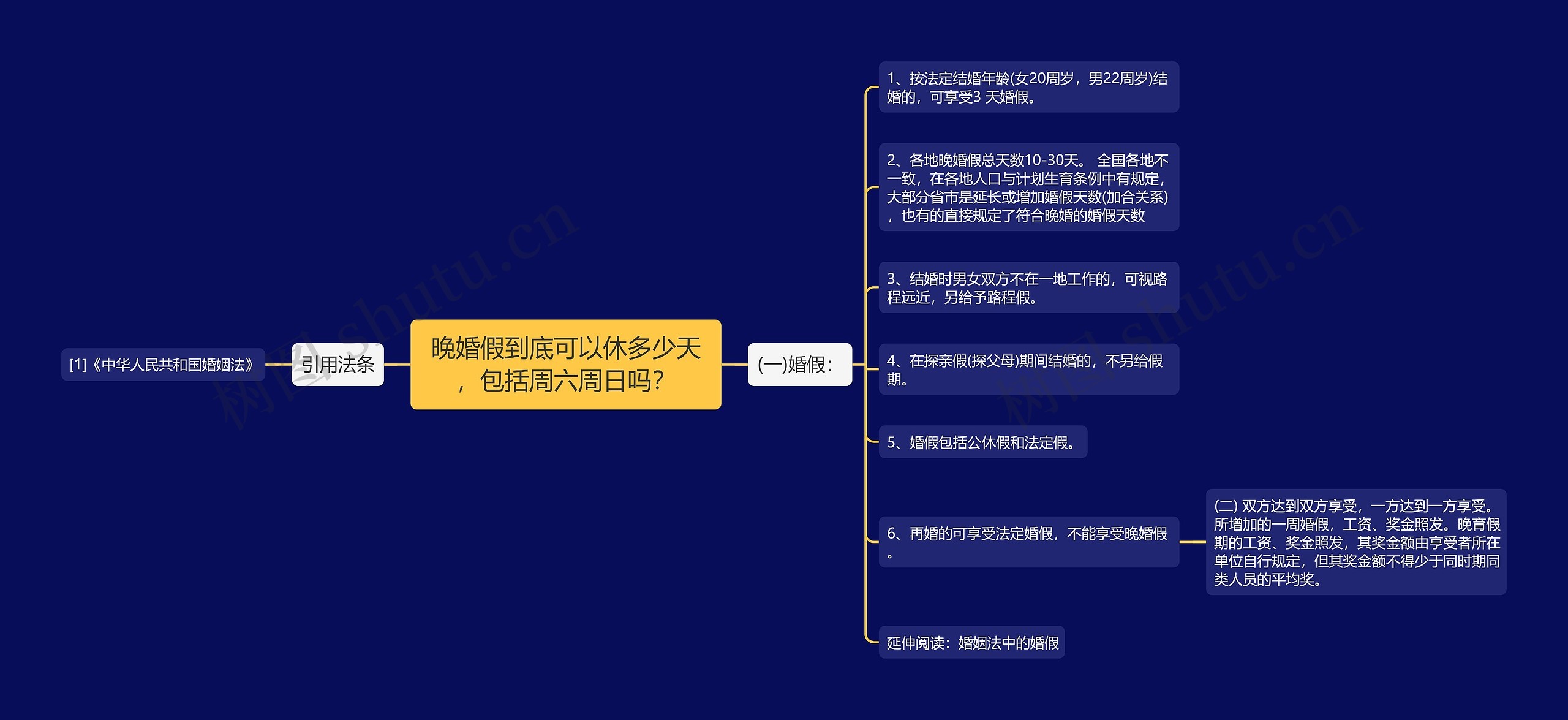 晚婚假到底可以休多少天，包括周六周日吗？思维导图