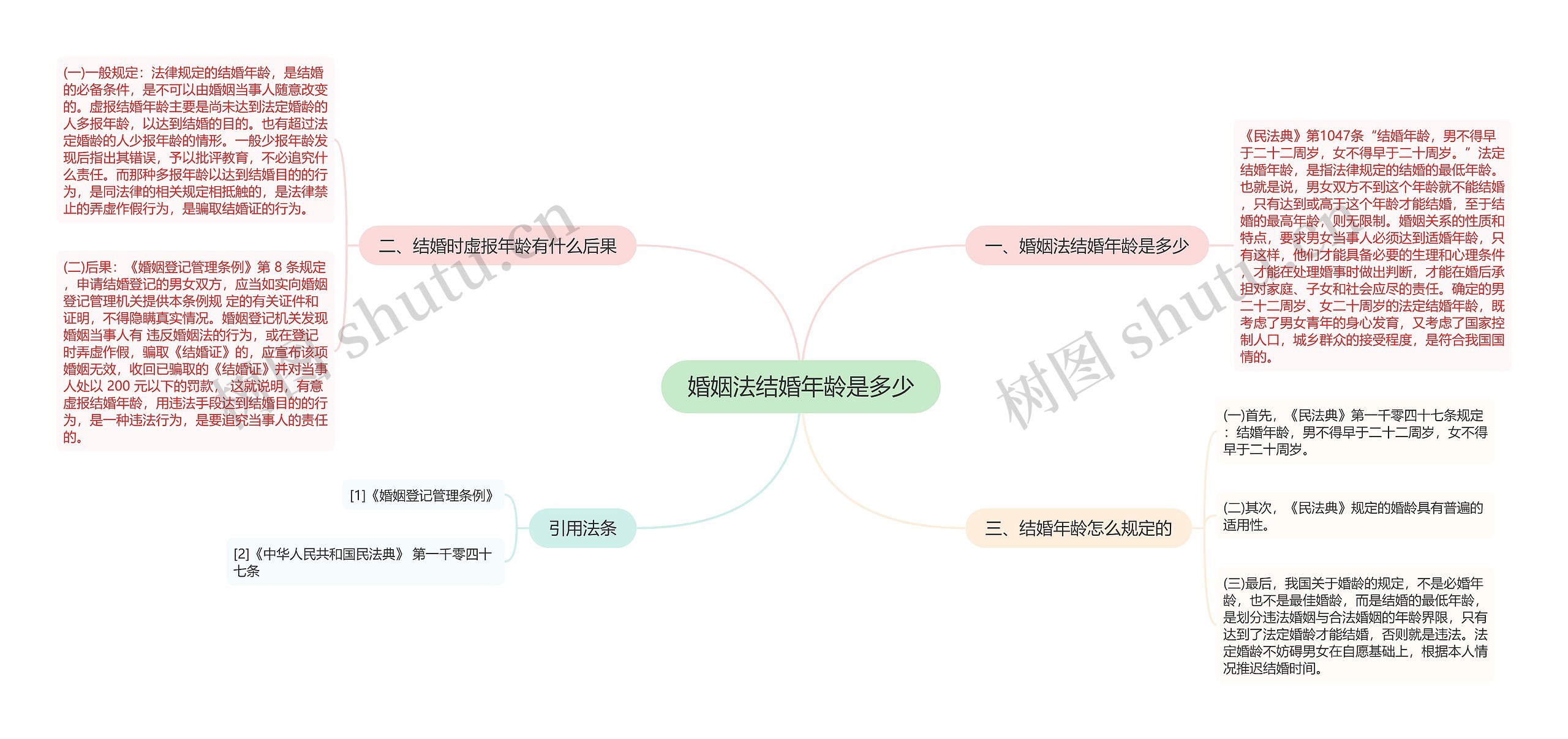 婚姻法结婚年龄是多少思维导图