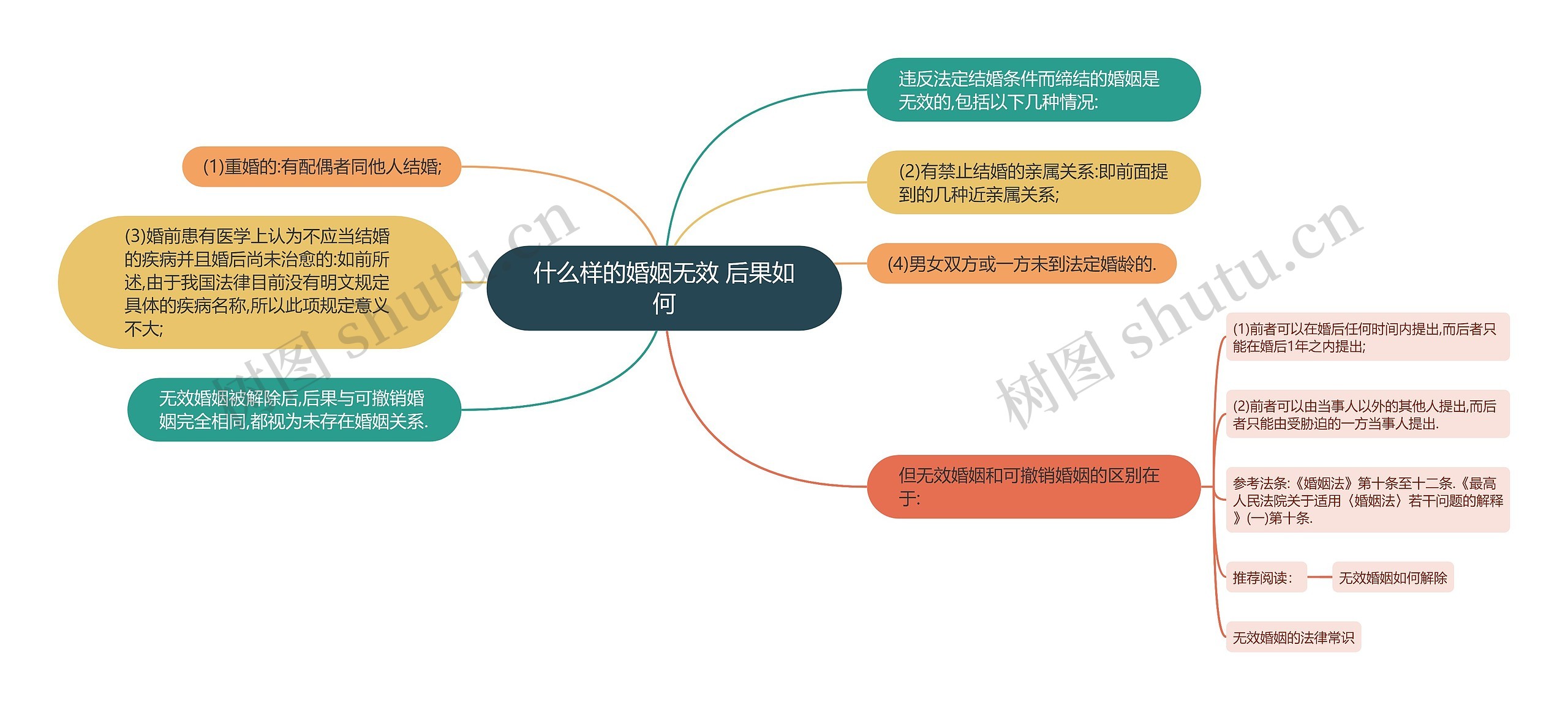 什么样的婚姻无效 后果如何思维导图