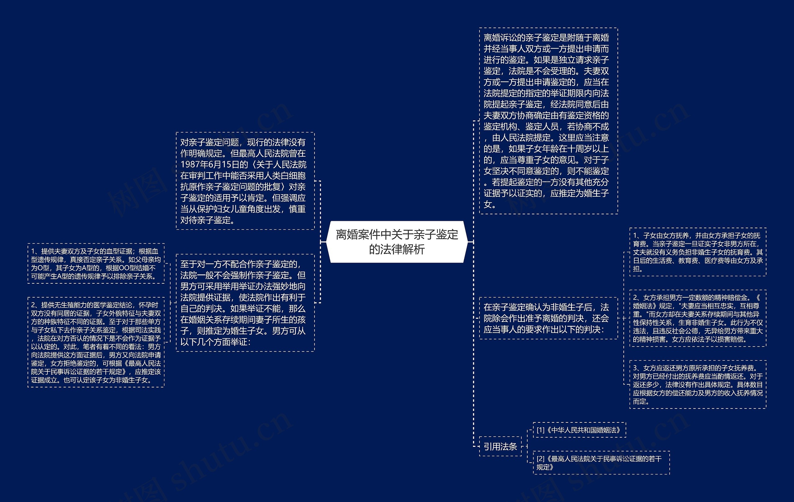 离婚案件中关于亲子鉴定的法律解析思维导图