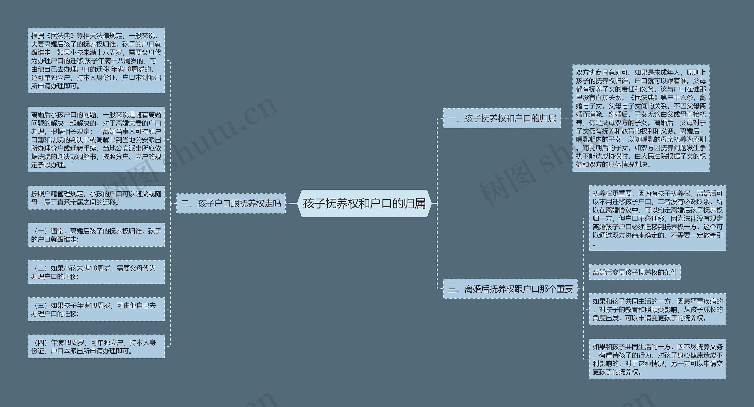 孩子抚养权和户口的归属思维导图