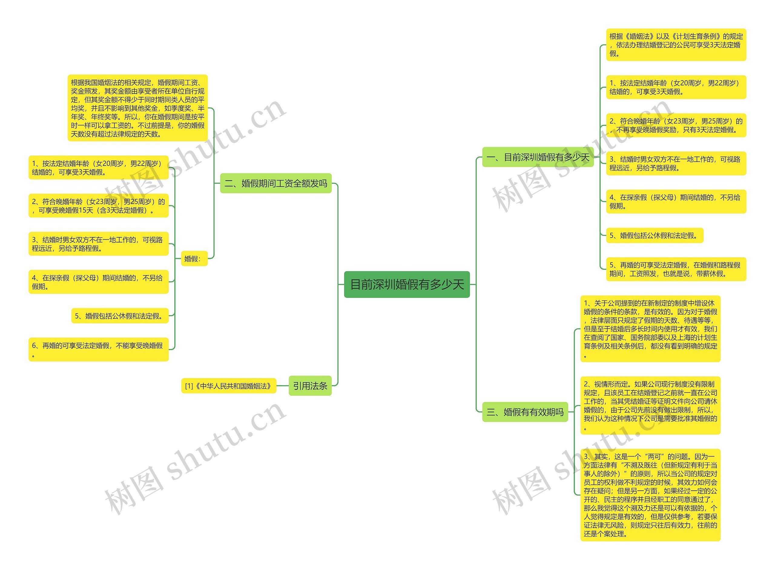 目前深圳婚假有多少天思维导图