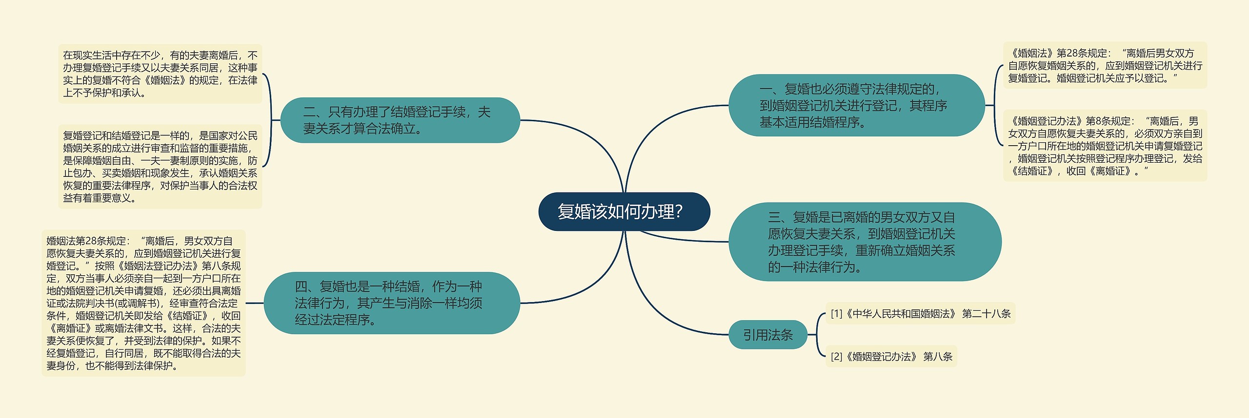 复婚该如何办理？思维导图