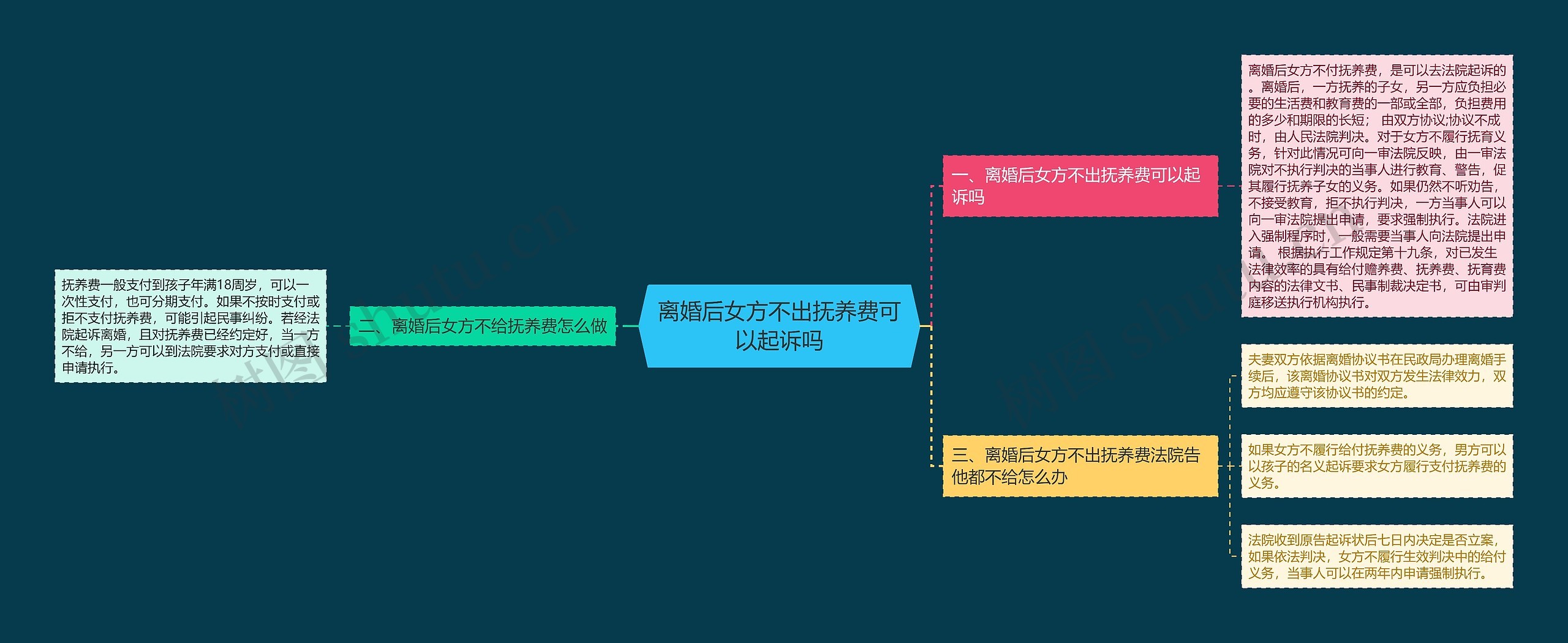 离婚后女方不出抚养费可以起诉吗思维导图