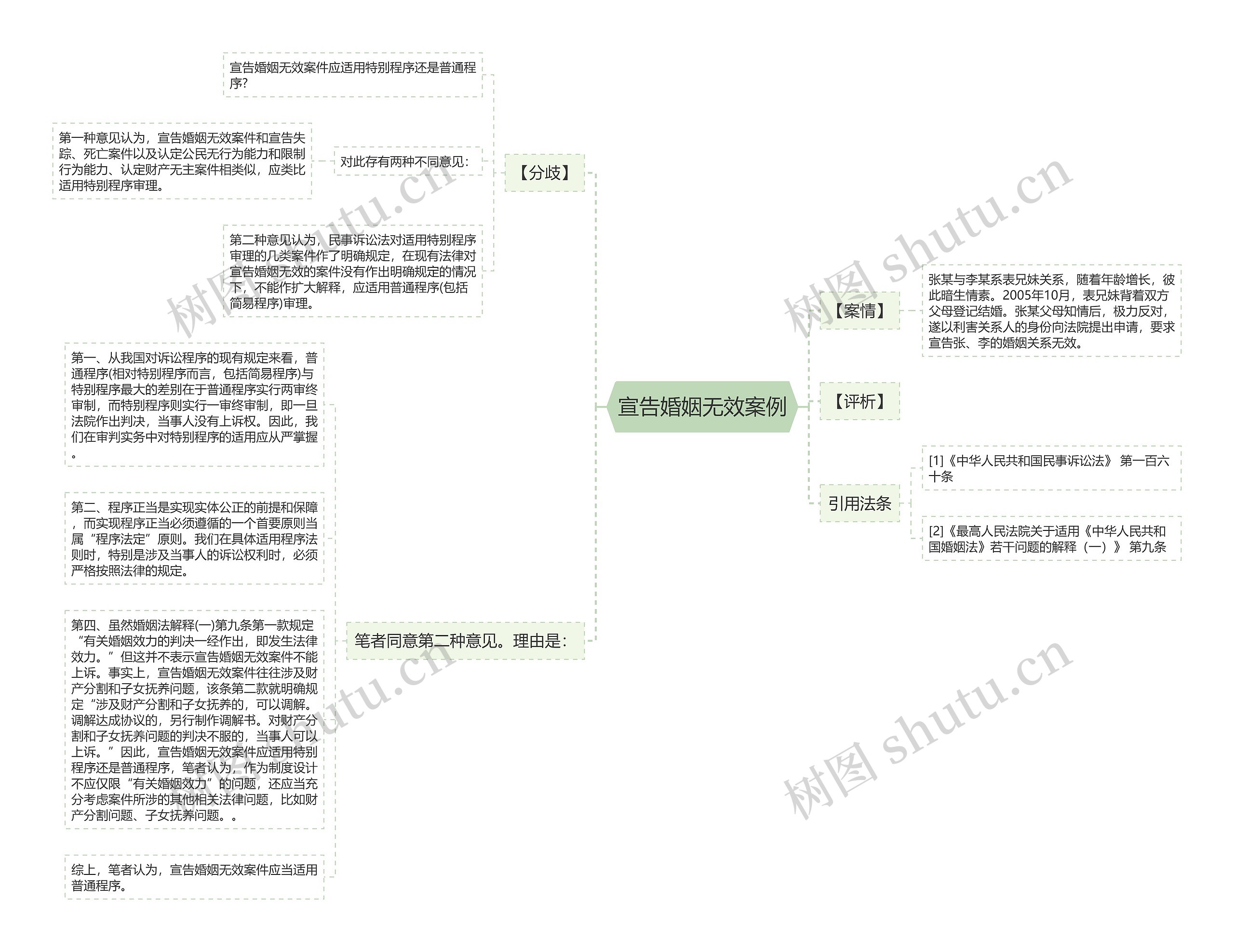 宣告婚姻无效案例思维导图