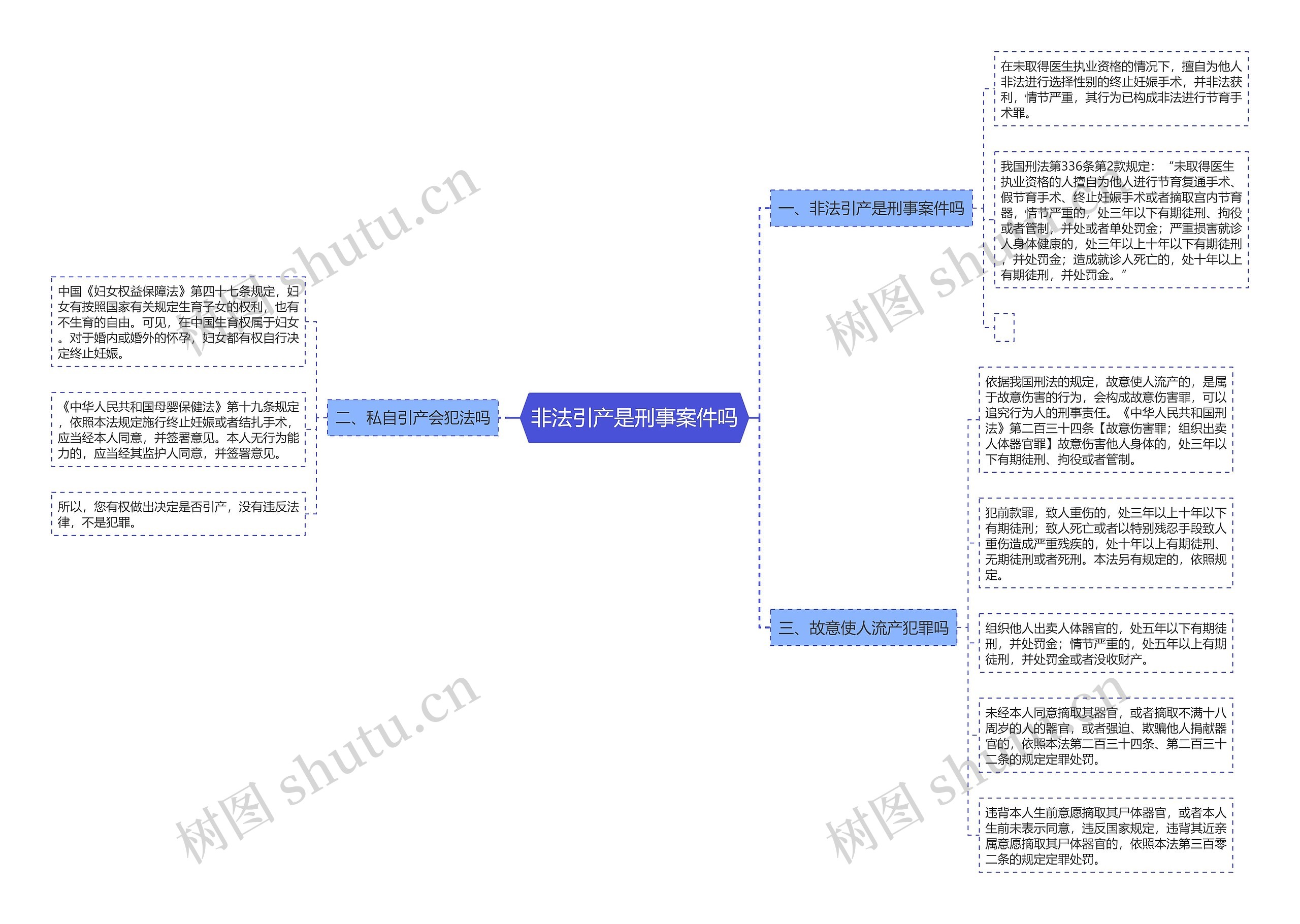 非法引产是刑事案件吗思维导图