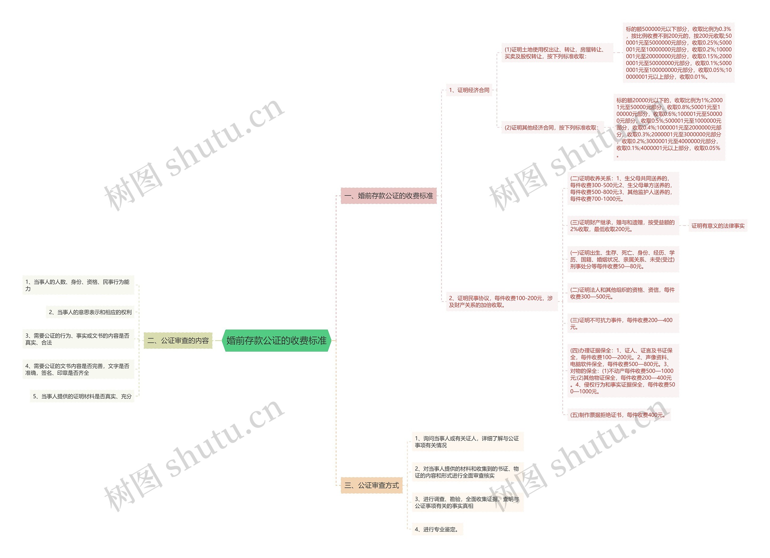 婚前存款公证的收费标准思维导图