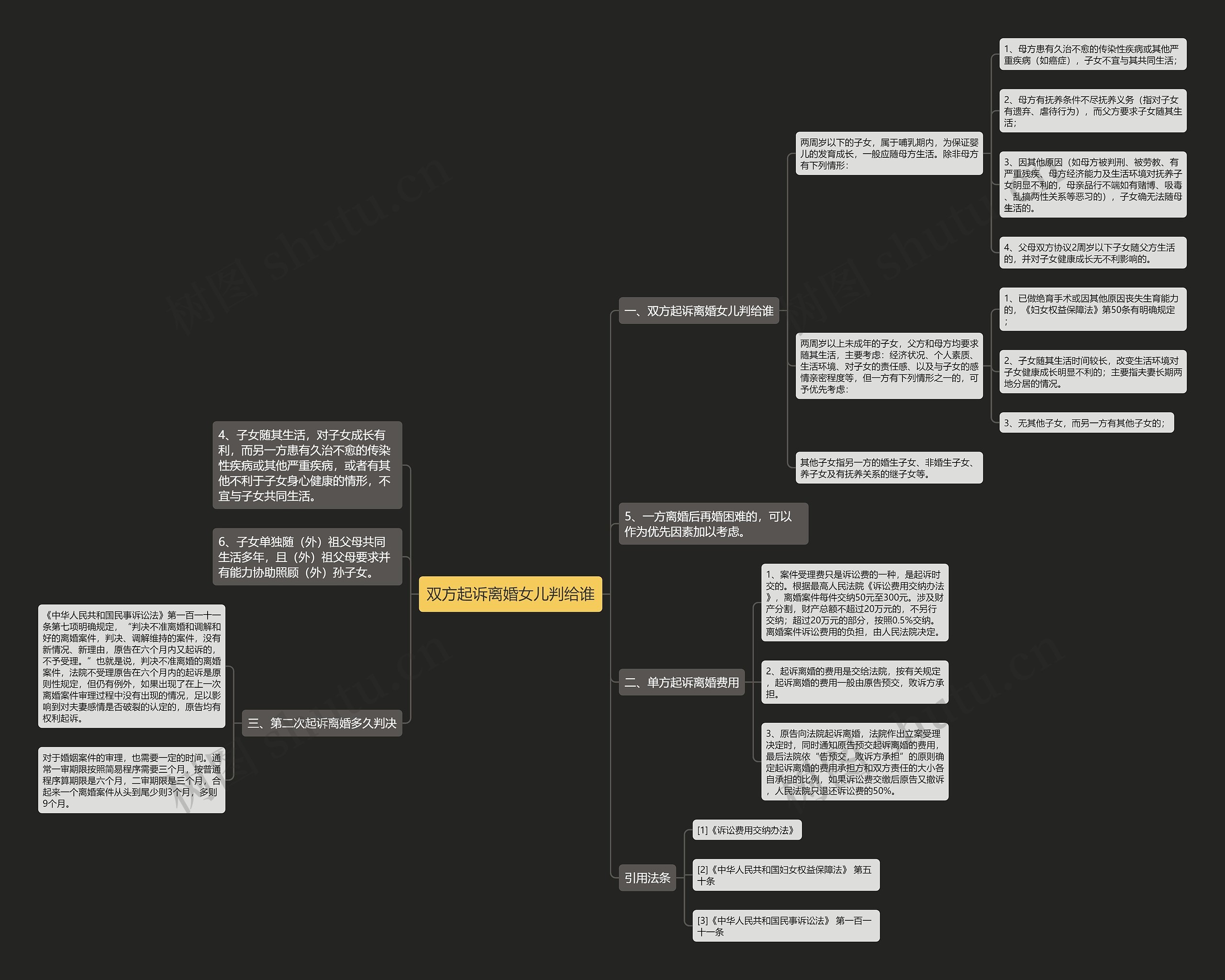 双方起诉离婚女儿判给谁思维导图
