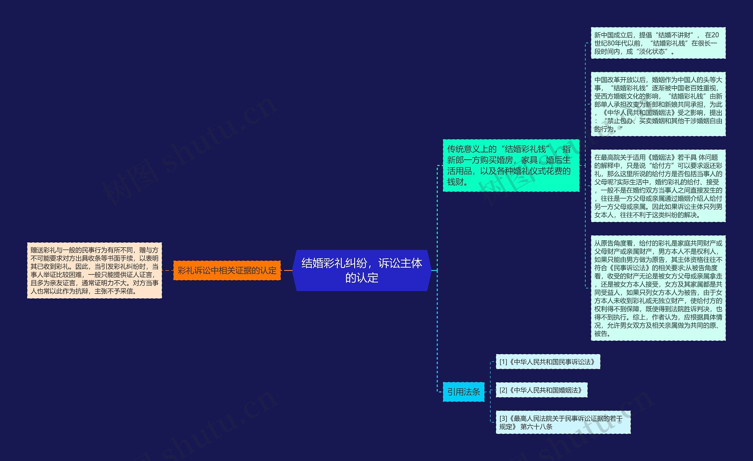 结婚彩礼纠纷，诉讼主体的认定思维导图