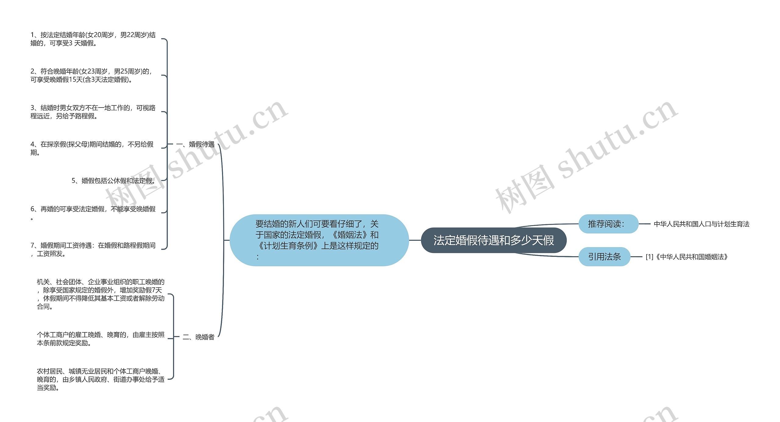 法定婚假待遇和多少天假思维导图