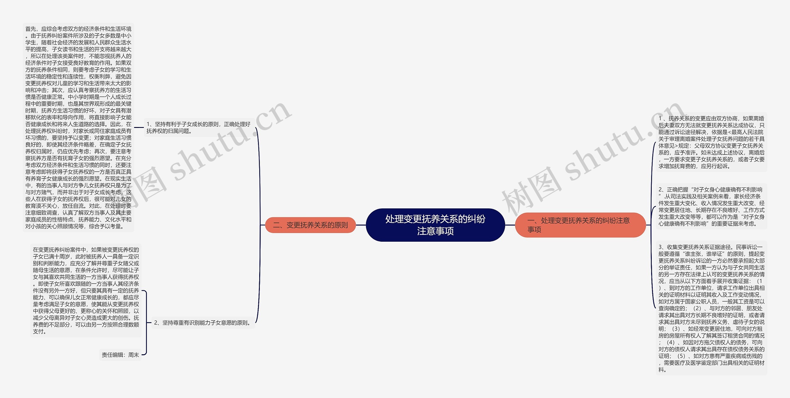 处理变更抚养关系的纠纷注意事项思维导图