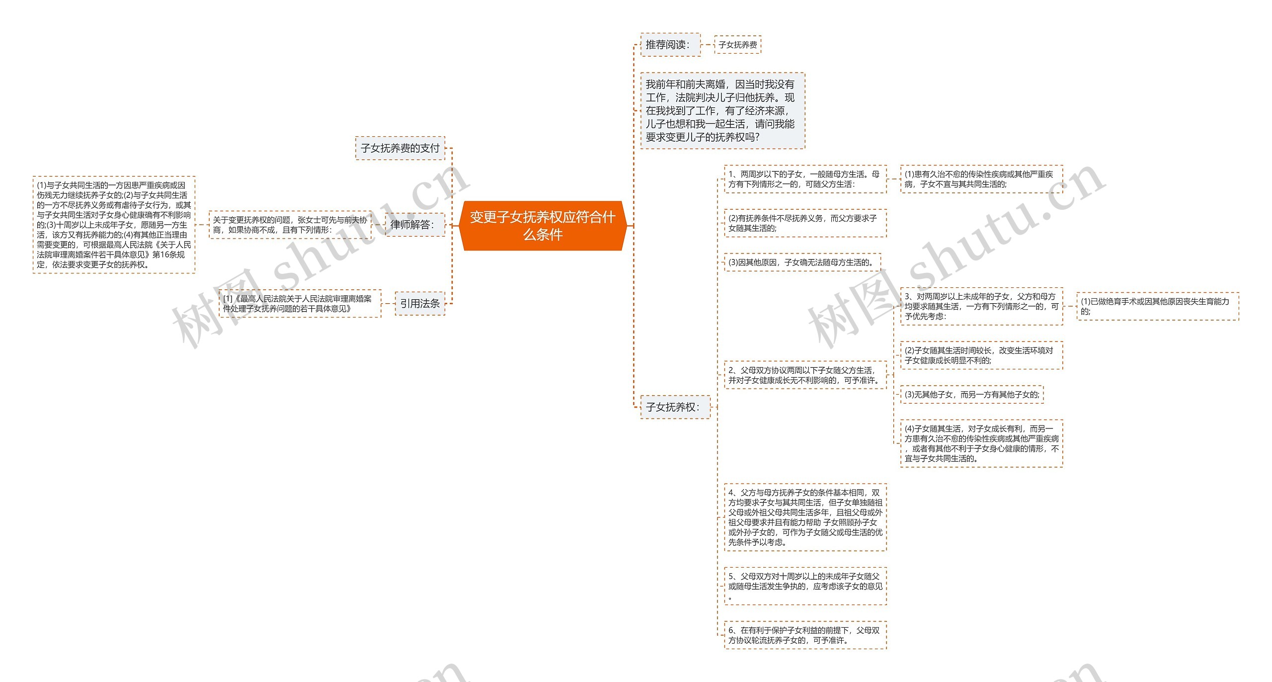 变更子女抚养权应符合什么条件思维导图