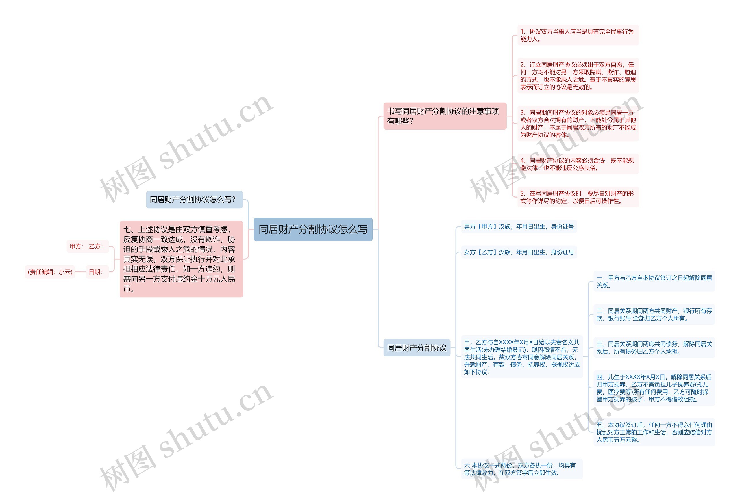同居财产分割协议怎么写思维导图