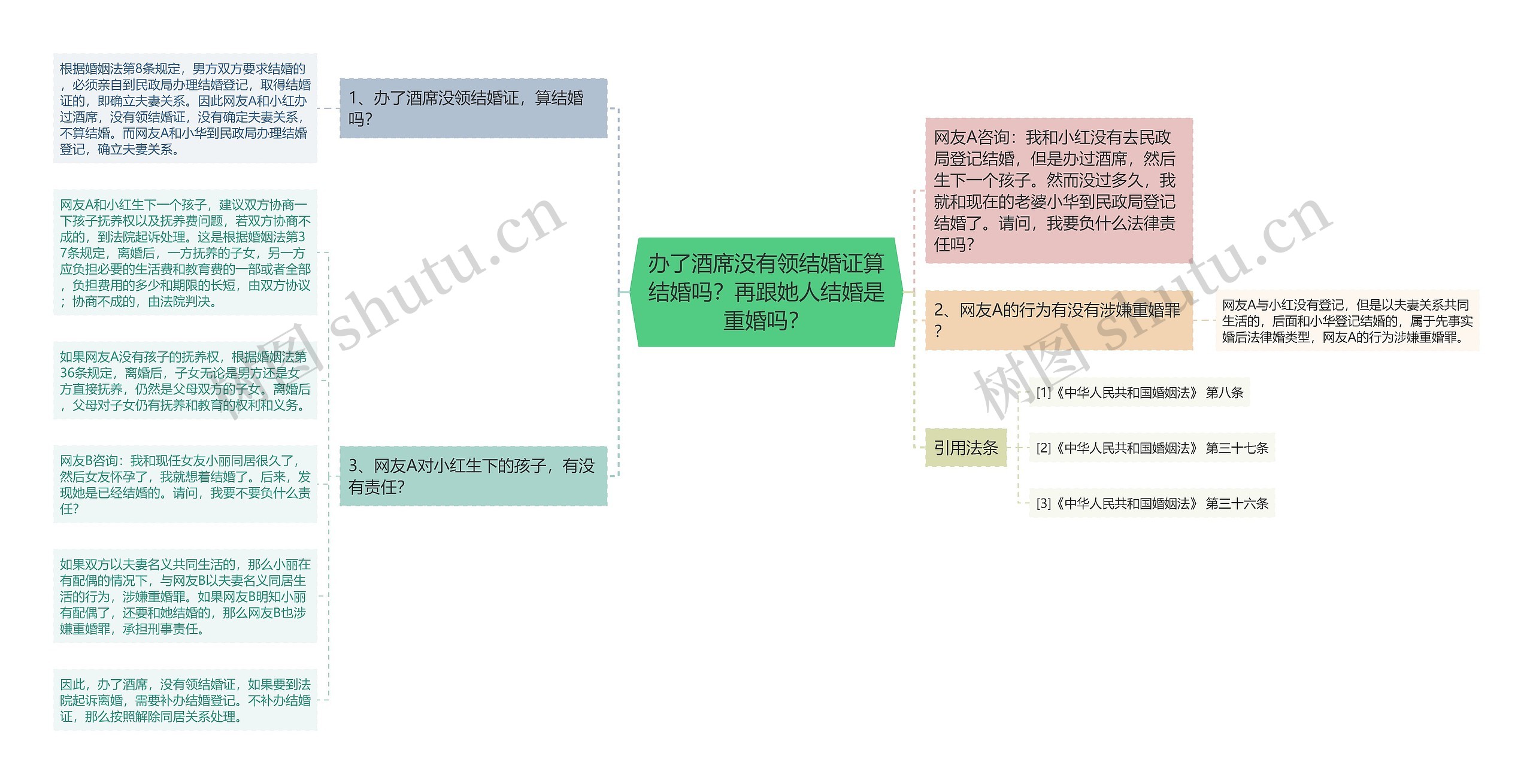 办了酒席没有领结婚证算结婚吗？再跟她人结婚是重婚吗？