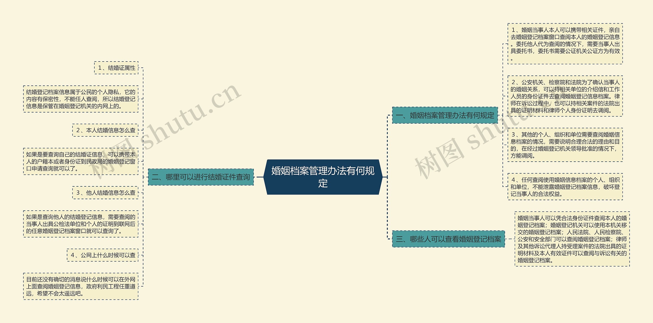 婚姻档案管理办法有何规定思维导图