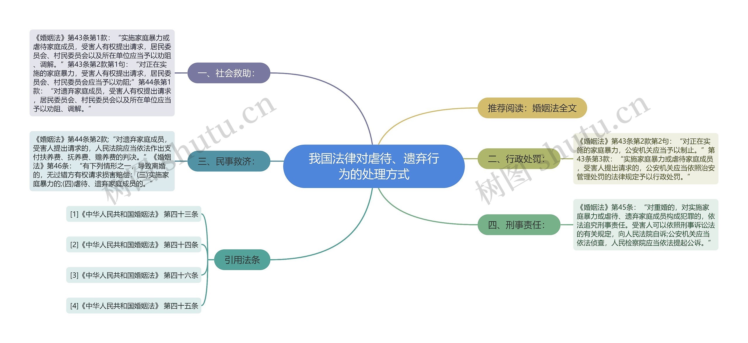 我国法律对虐待、遗弃行为的处理方式思维导图