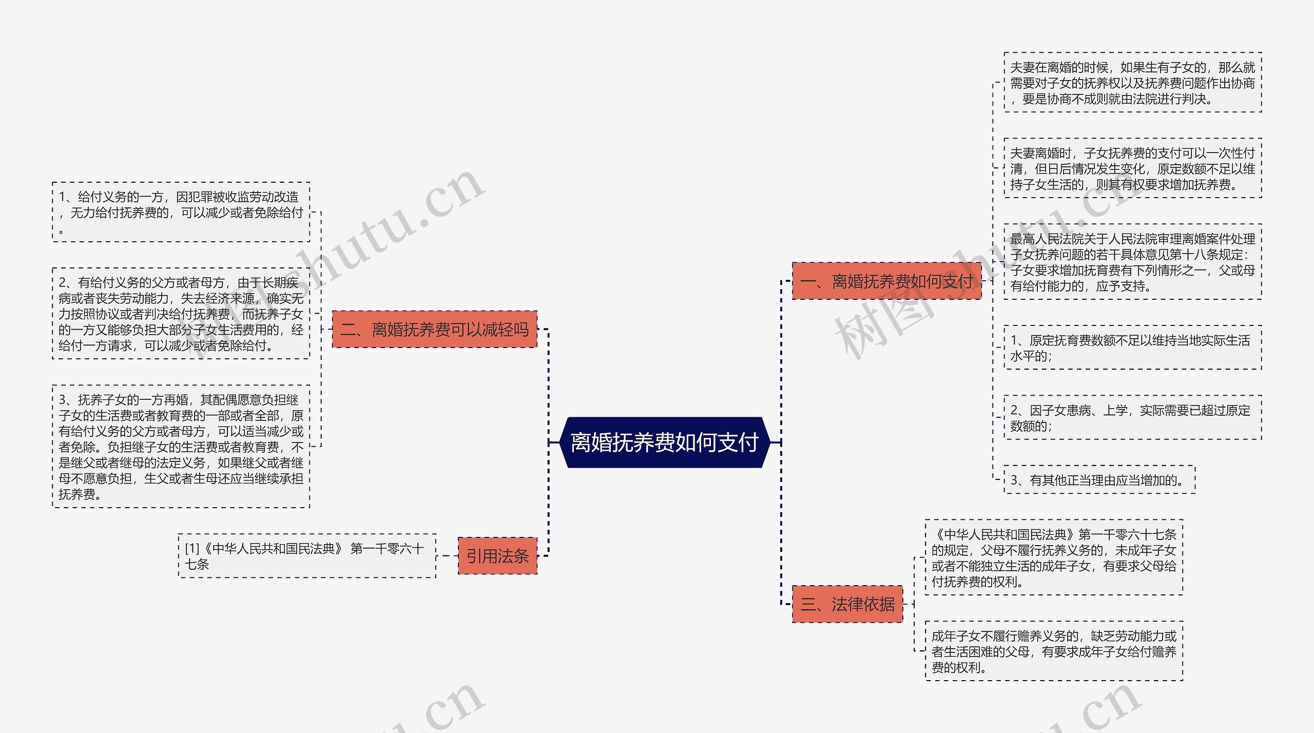 离婚抚养费如何支付思维导图