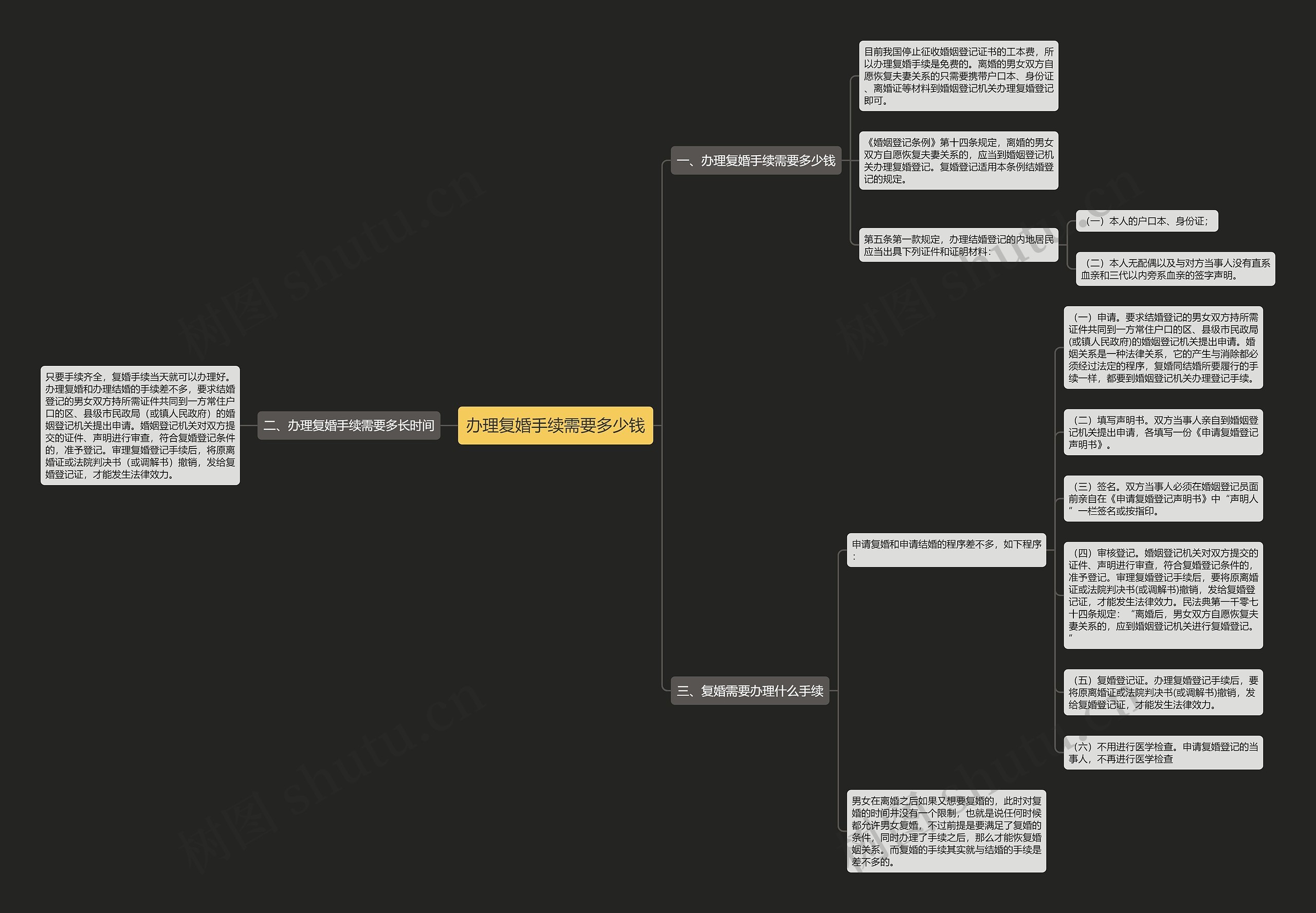 办理复婚手续需要多少钱思维导图高清图 办理复婚手续需要多少钱思维导图