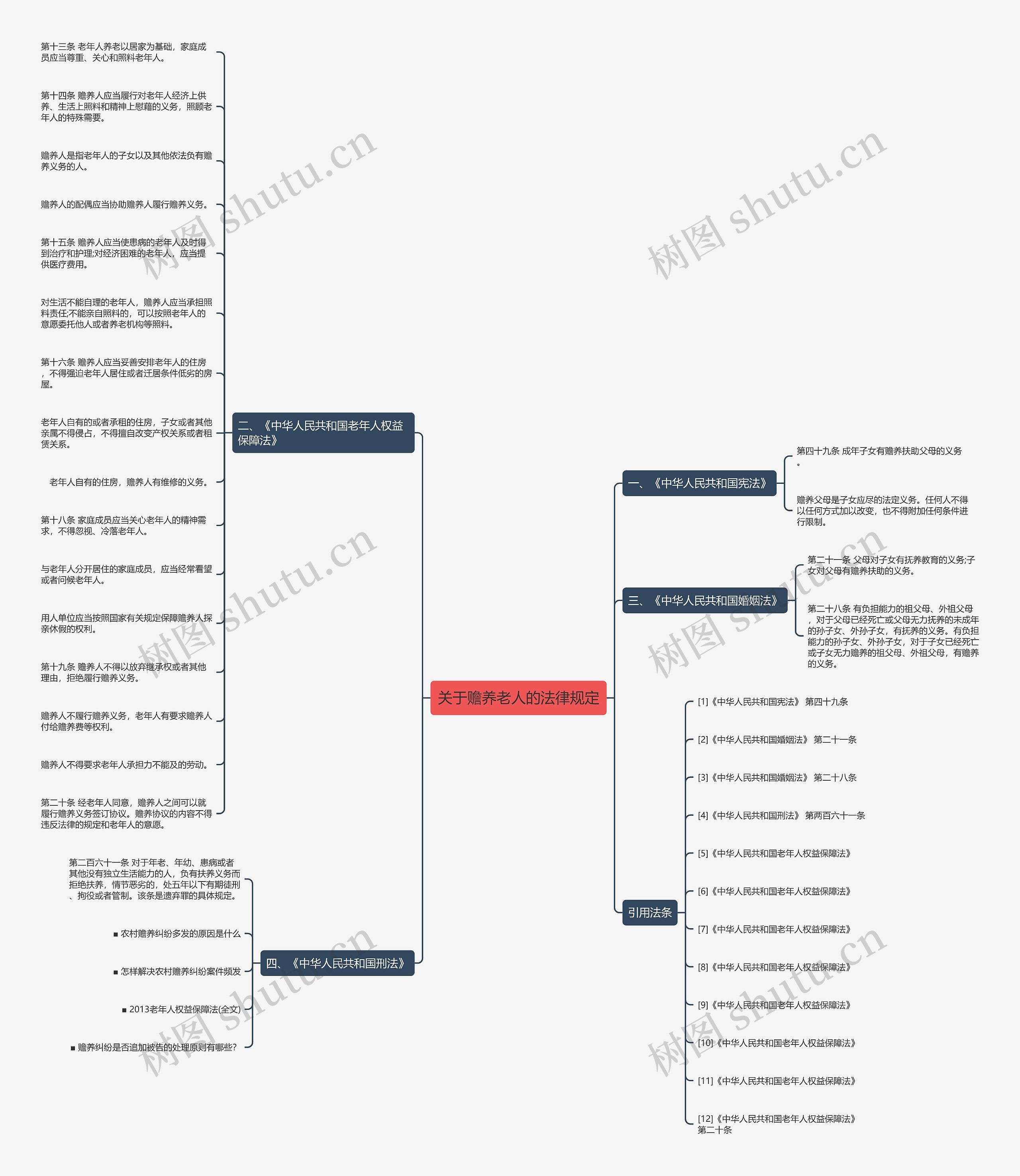 关于赡养老人的法律规定思维导图