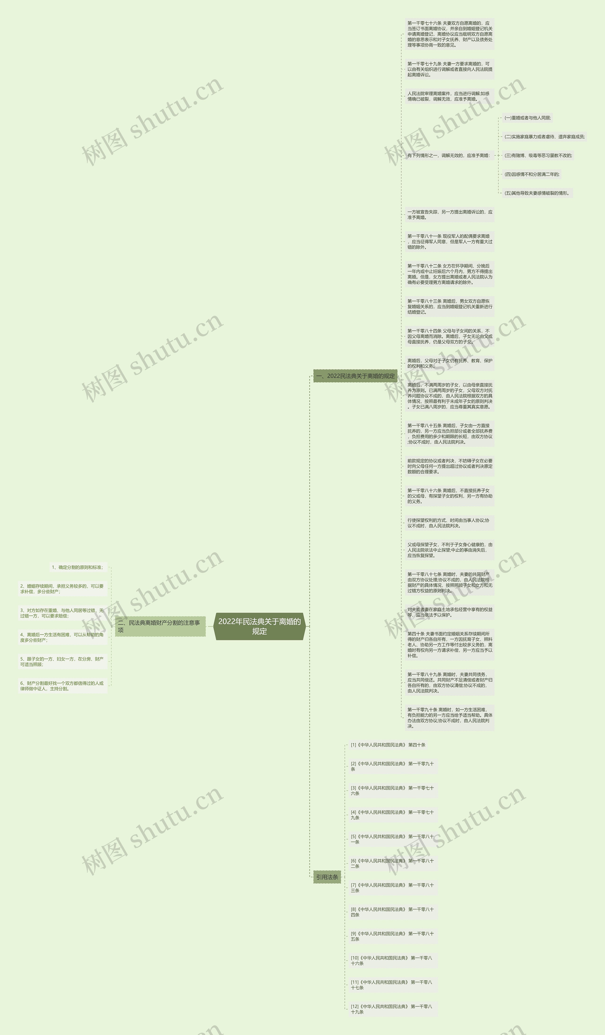 2022年民法典关于离婚的规定思维导图