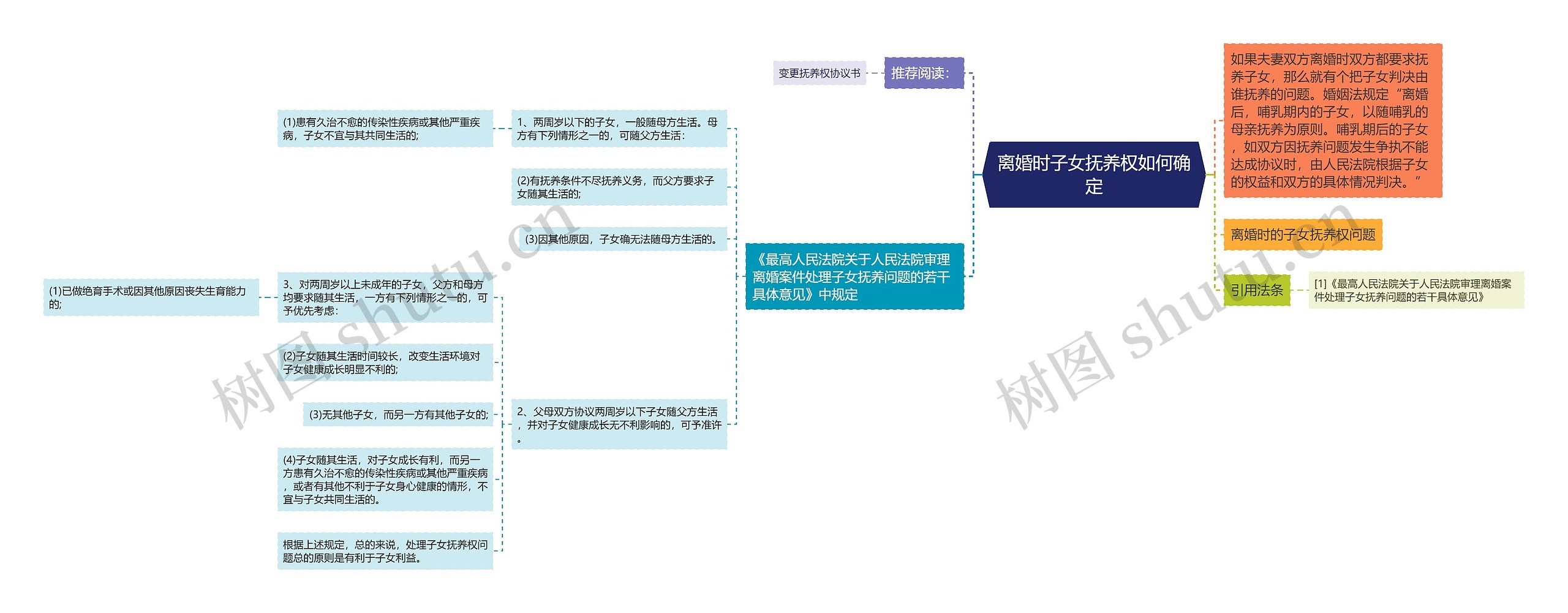 离婚时子女抚养权如何确定思维导图