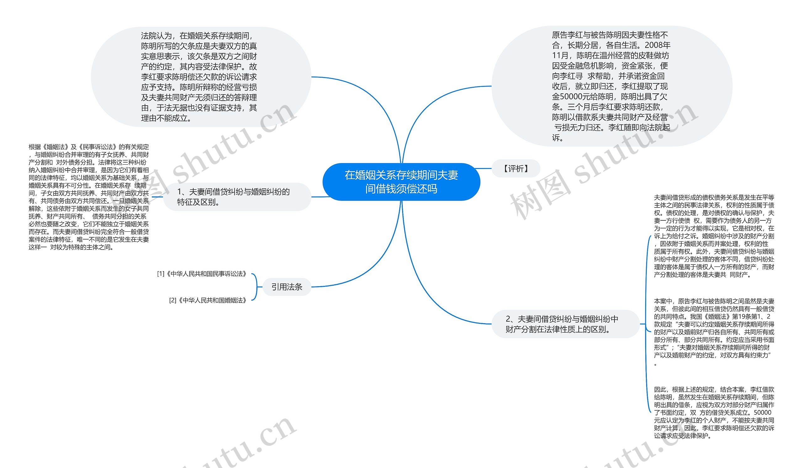 在婚姻关系存续期间夫妻间借钱须偿还吗思维导图