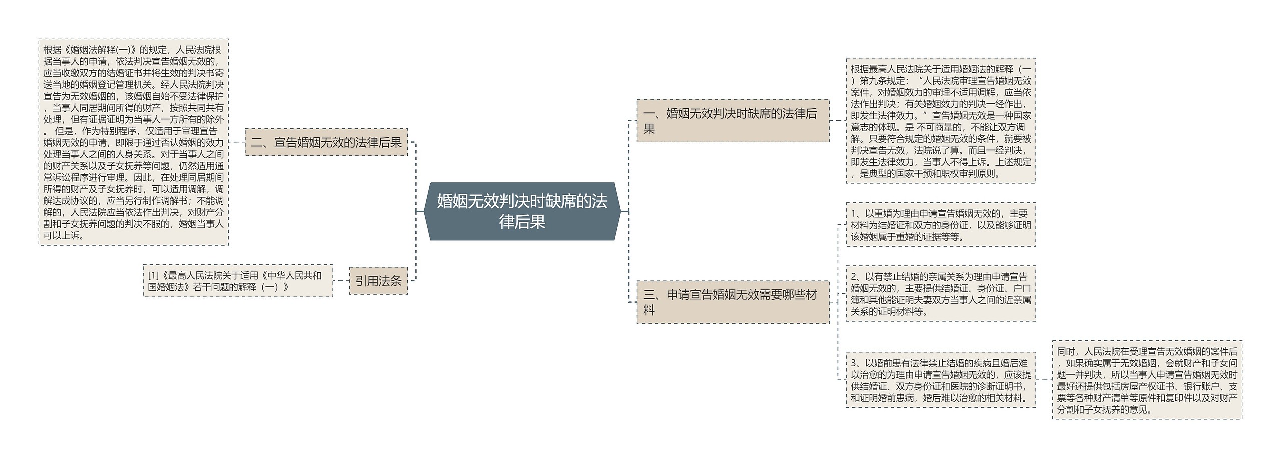 婚姻无效判决时缺席的法律后果思维导图