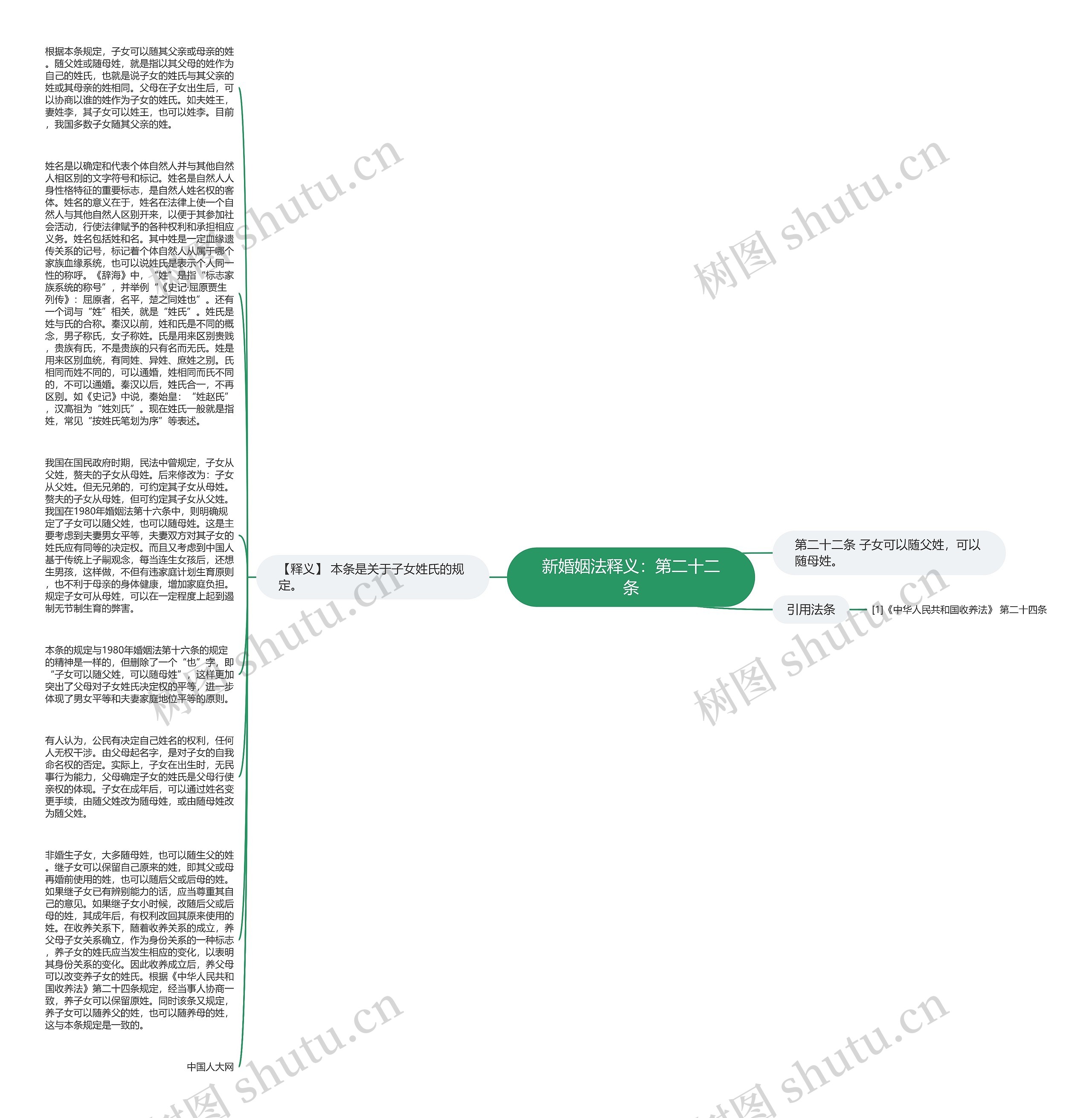 新婚姻法释义：第二十二条思维导图