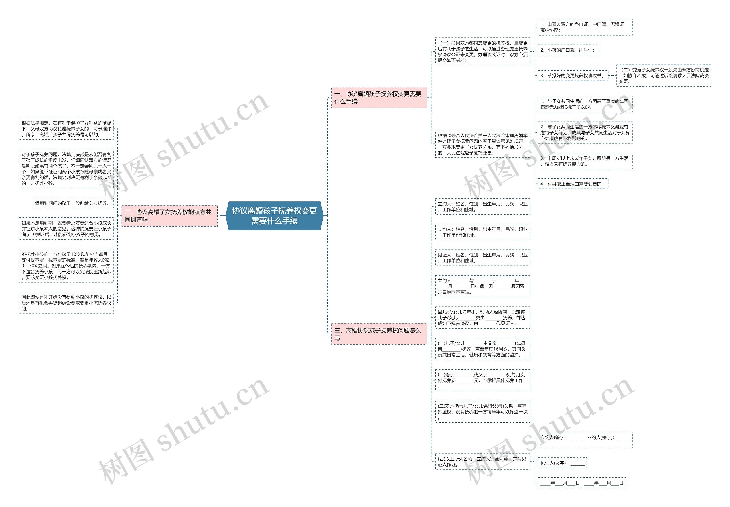 协议离婚孩子抚养权变更需要什么手续 协议离婚孩子抚养权变更需要什么手续