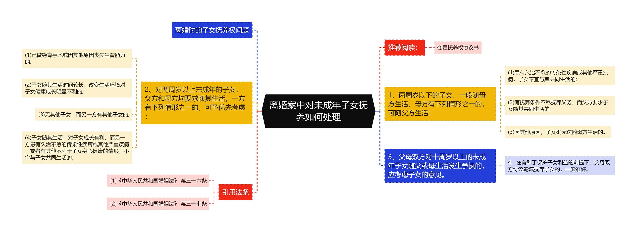 离婚案中对未成年子女抚养如何处理思维导图