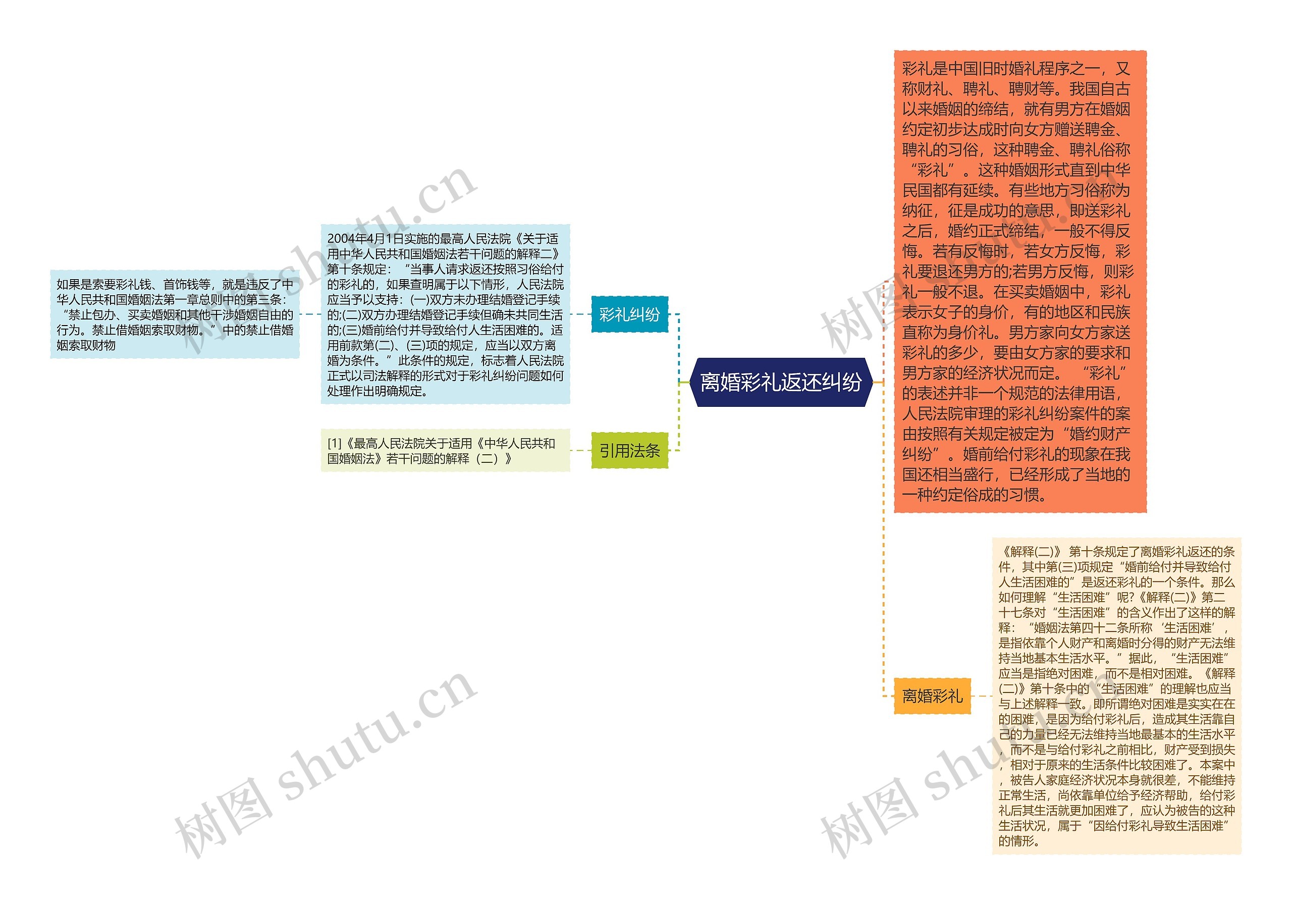 离婚彩礼返还纠纷思维导图