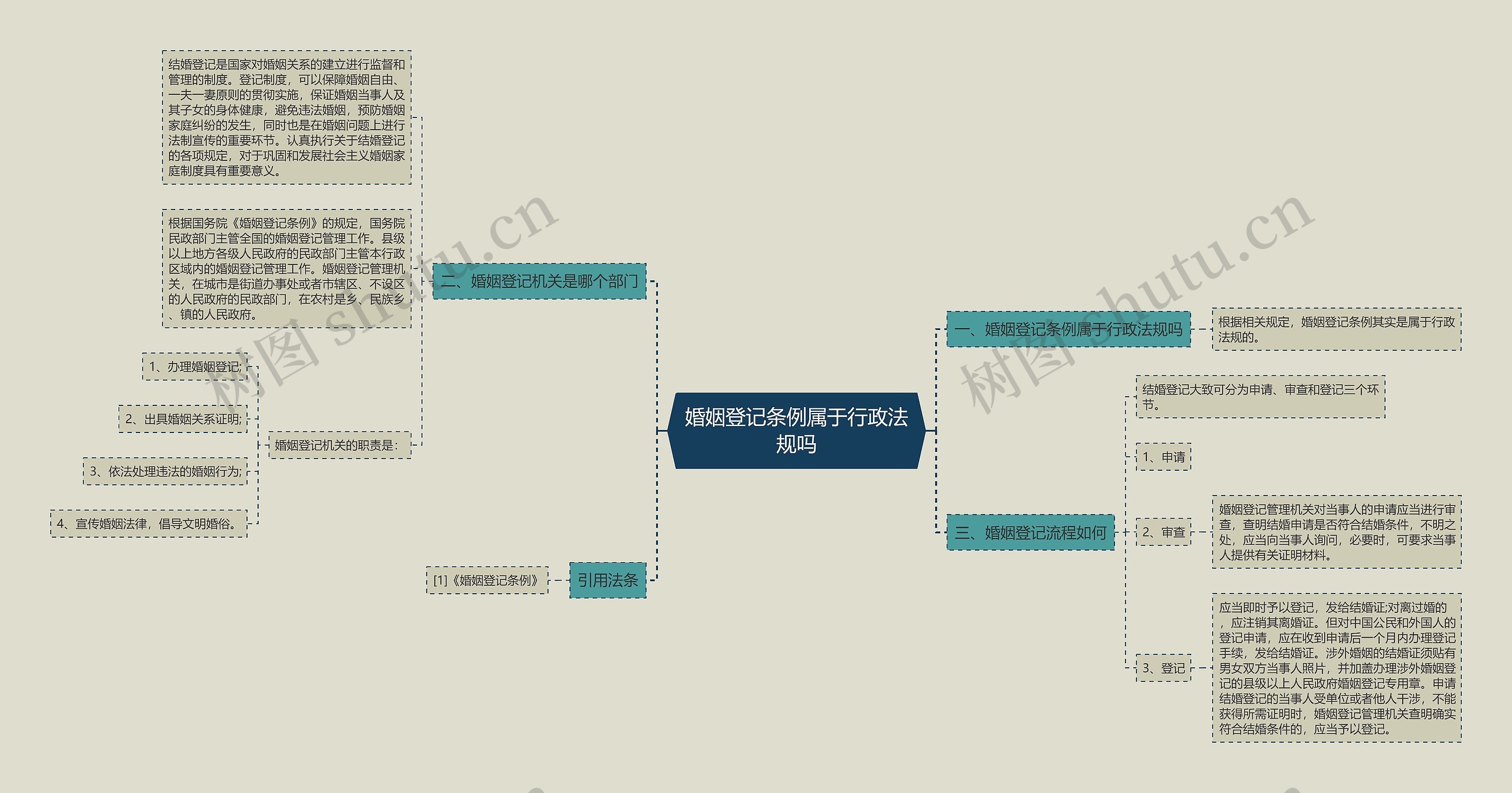 婚姻登记条例属于行政法规吗思维导图