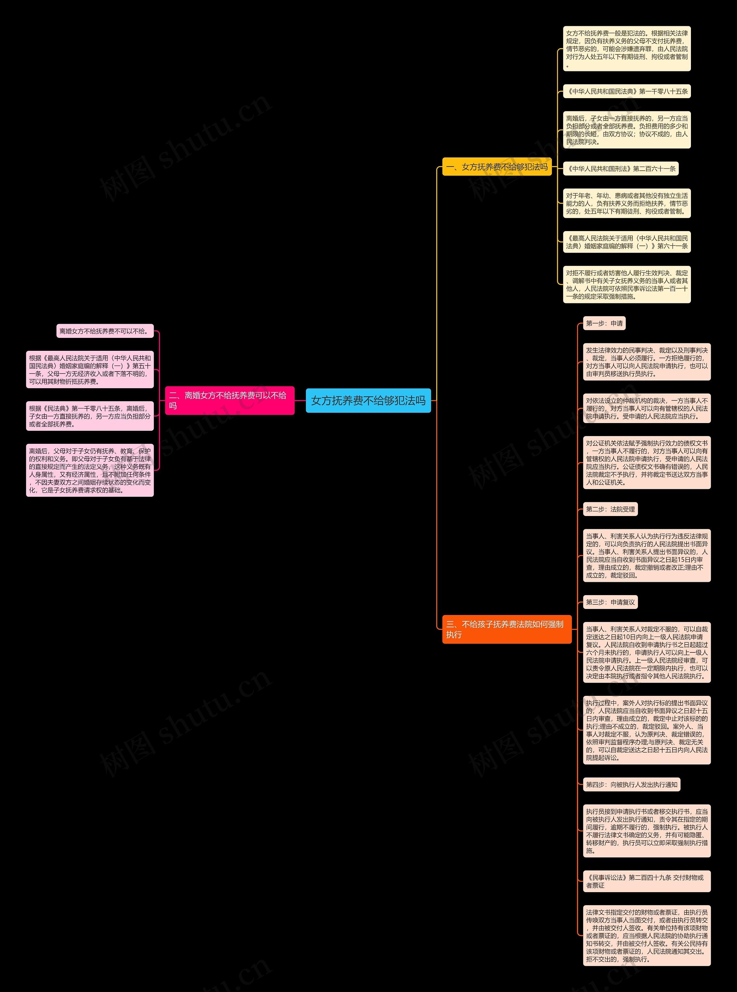 女方抚养费不给够犯法吗思维导图