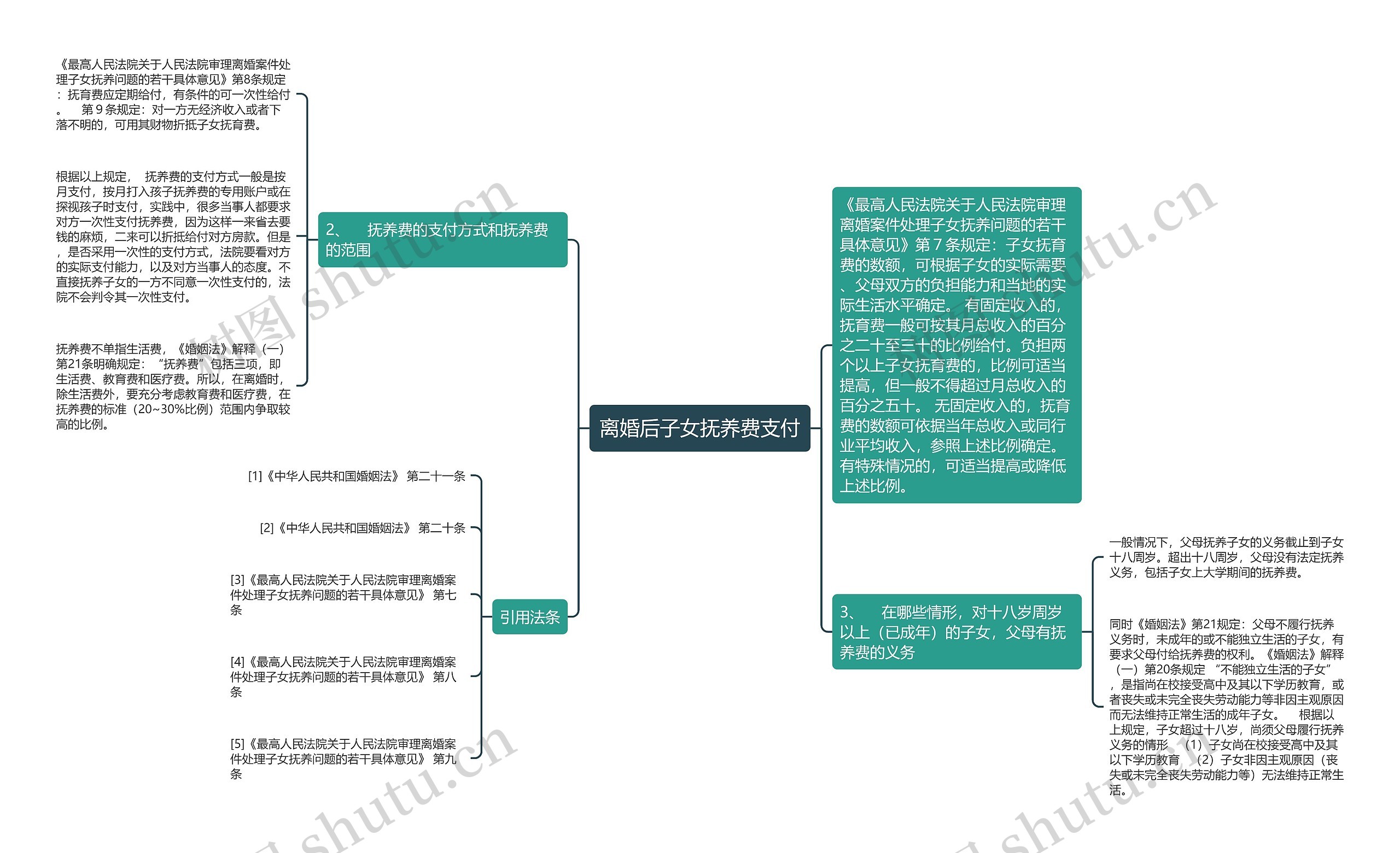 离婚后子女抚养费支付思维导图