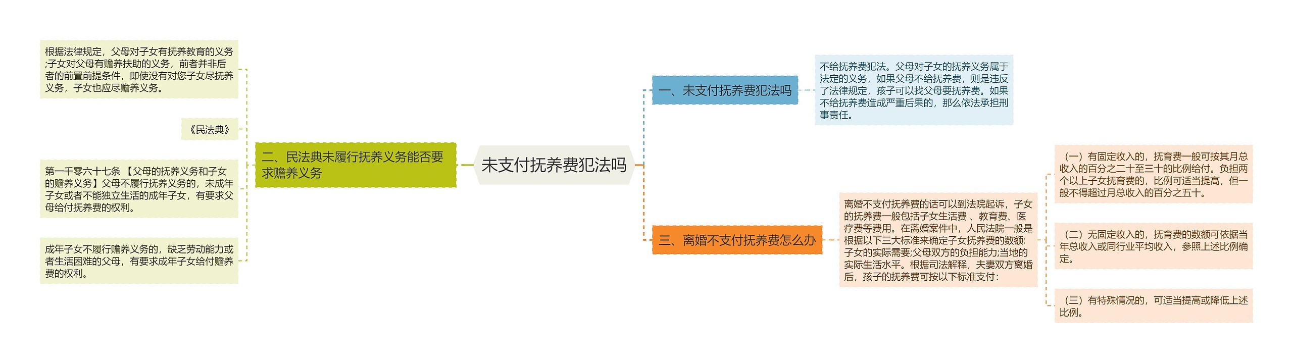 未支付抚养费犯法吗思维导图