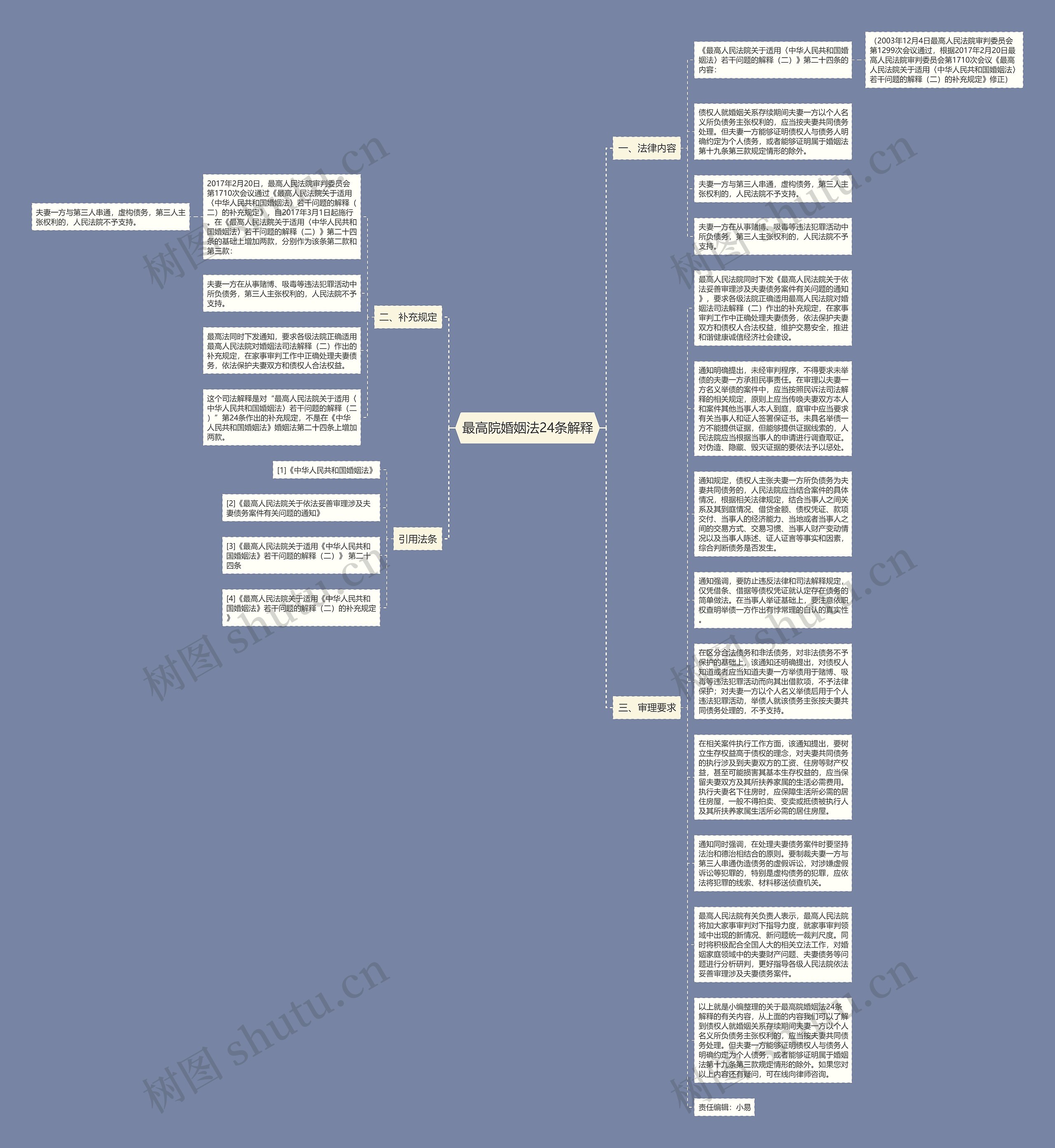 最高院婚姻法24条解释思维导图