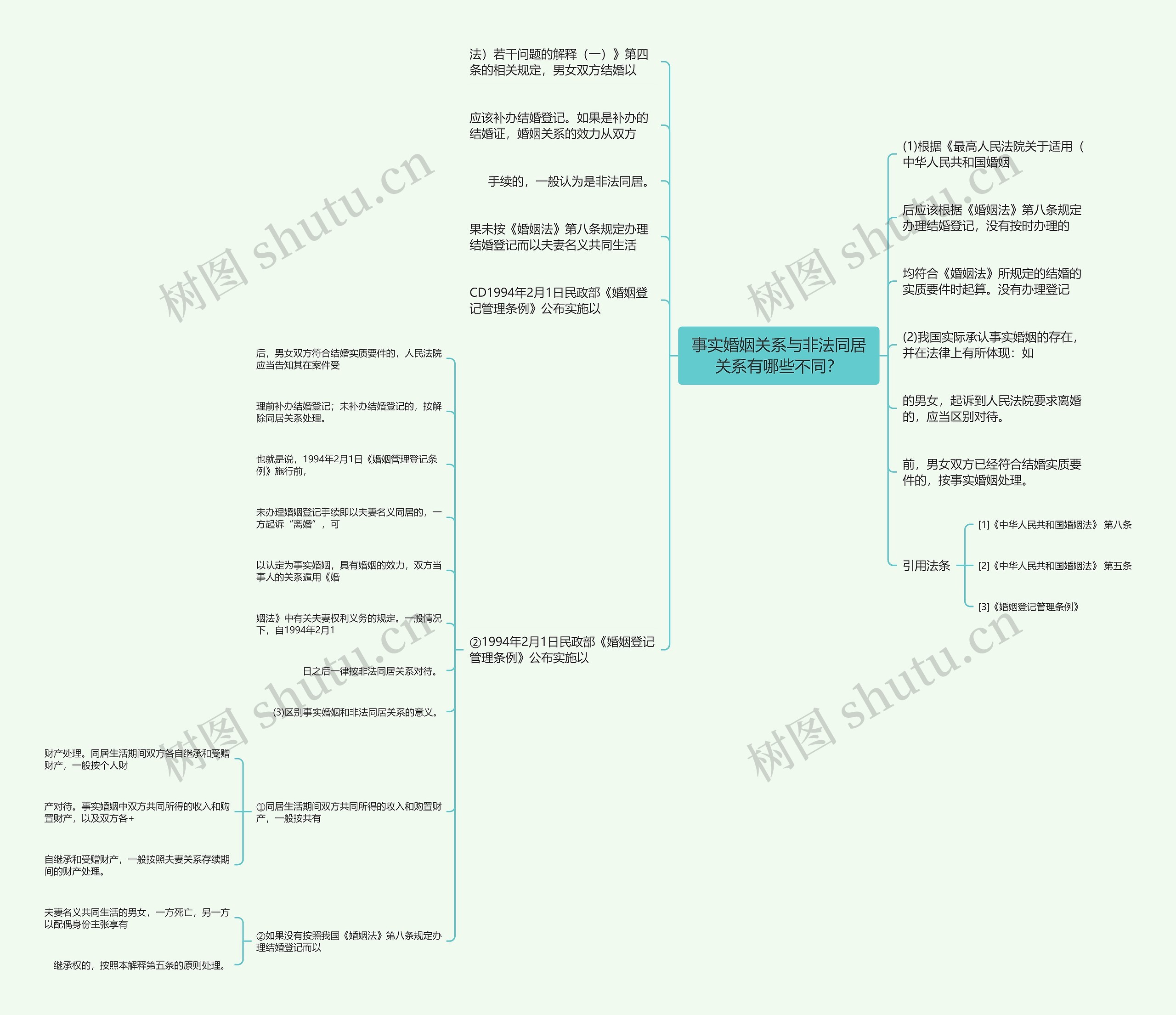 事实婚姻关系与非法同居关系有哪些不同？思维导图