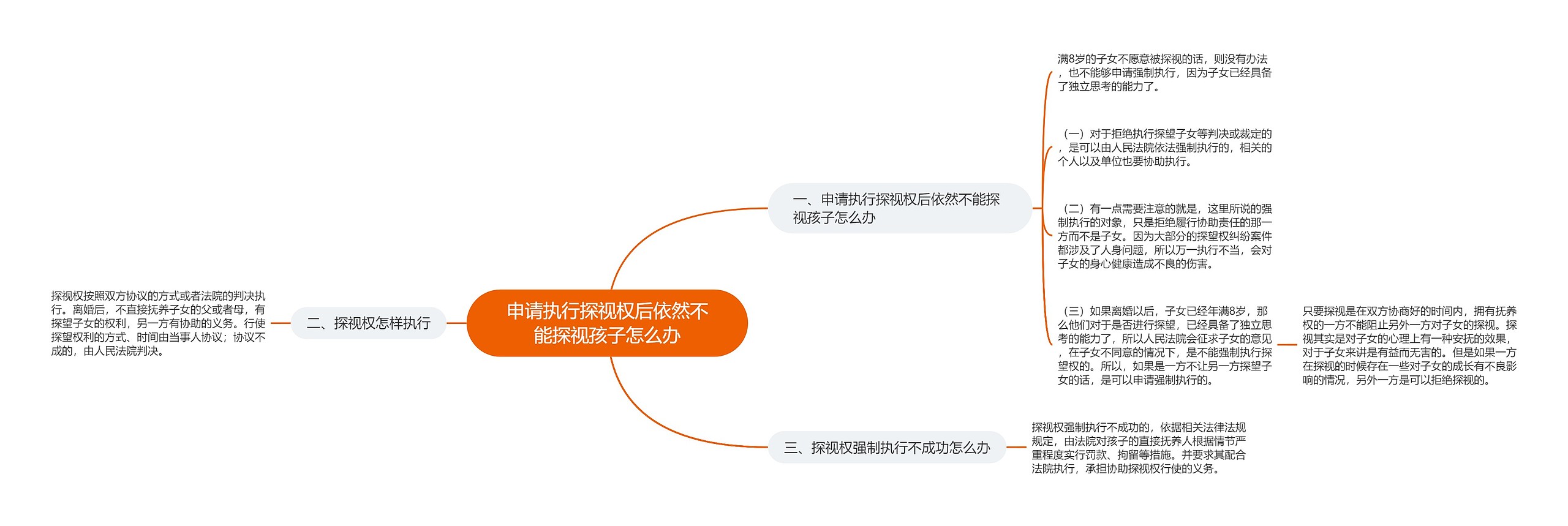 申请执行探视权后依然不能探视孩子怎么办