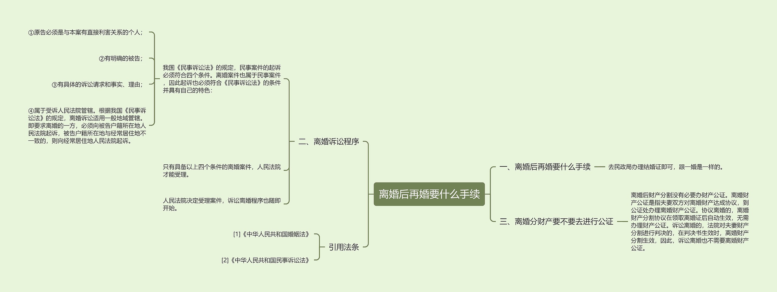 离婚后再婚要什么手续思维导图