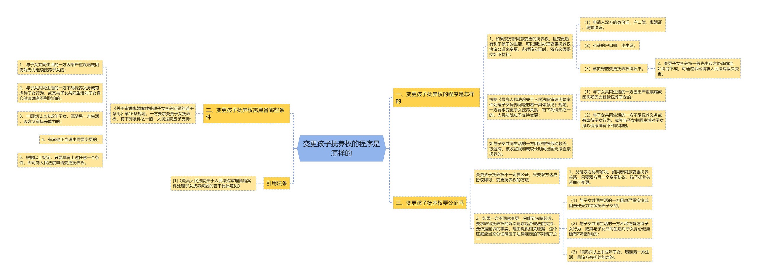 变更孩子抚养权的程序是怎样的