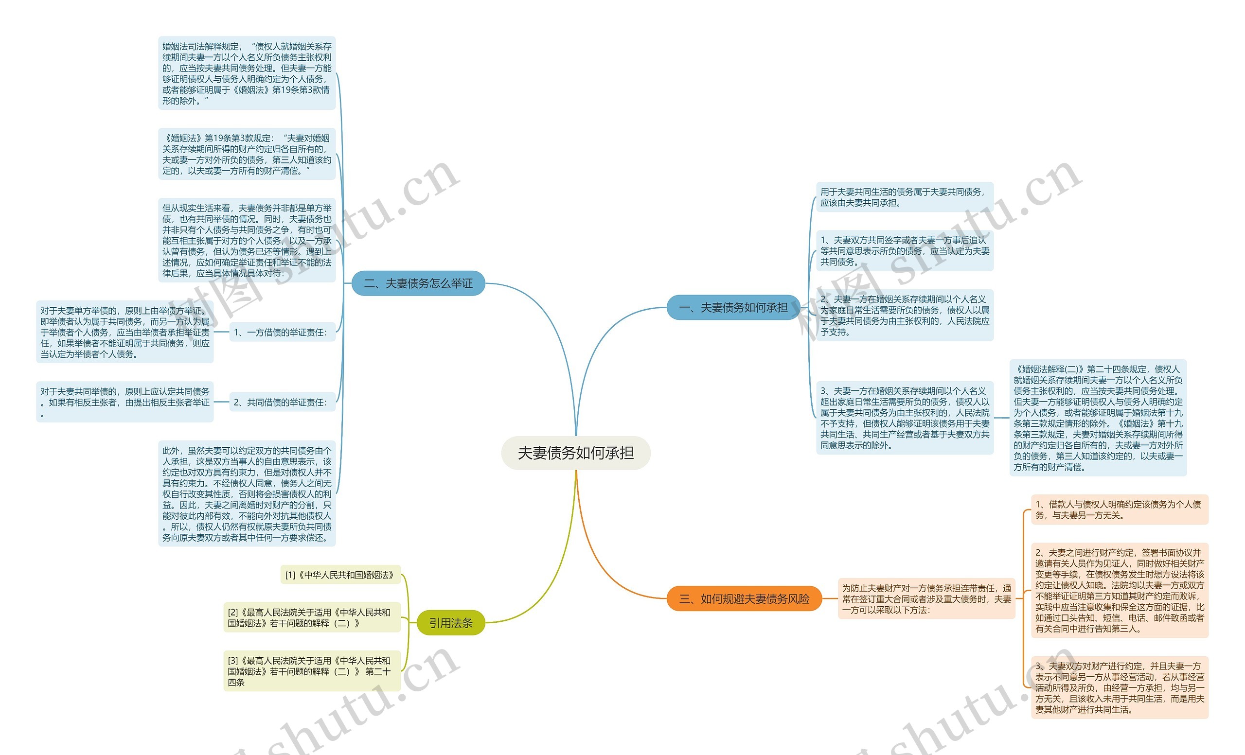 夫妻债务如何承担思维导图