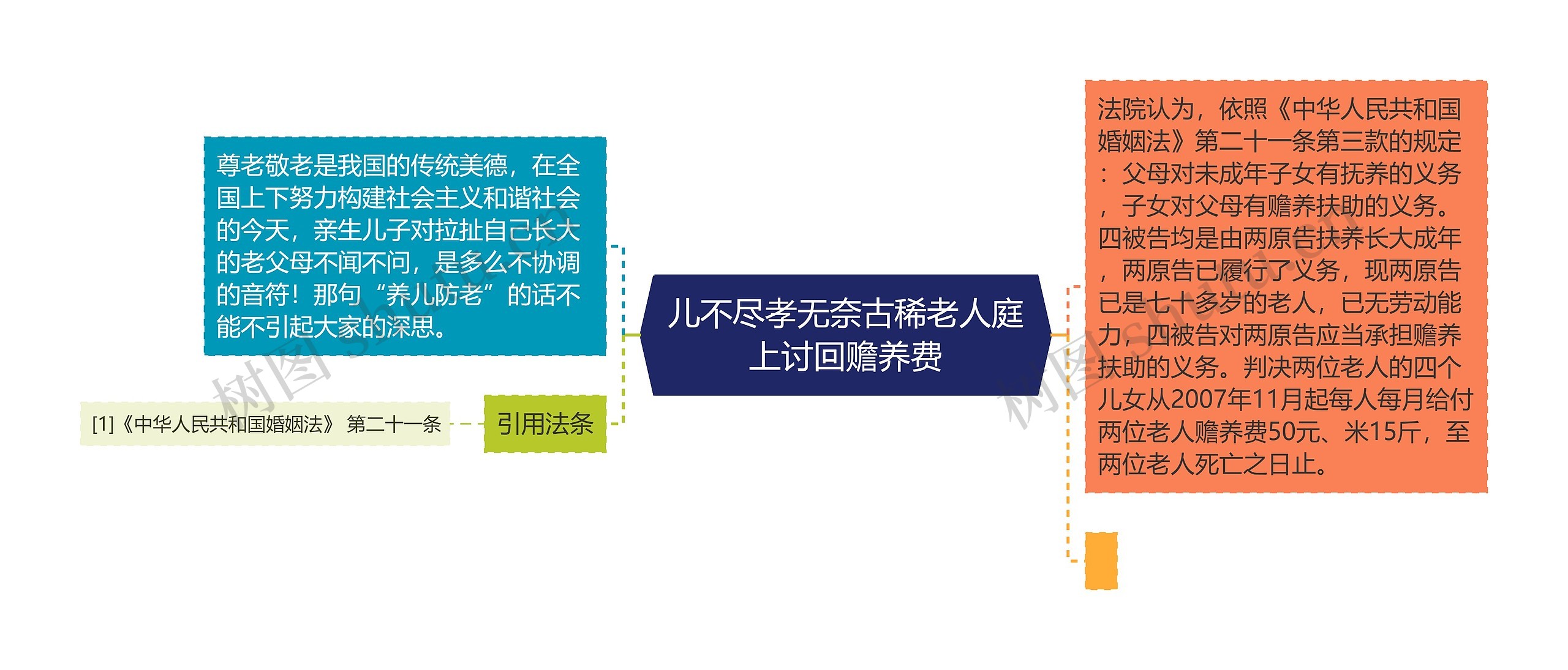 儿不尽孝无奈古稀老人庭上讨回赡养费思维导图