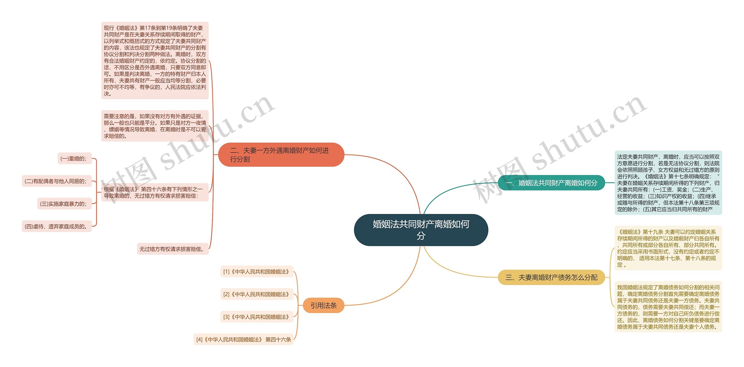 婚姻法共同财产离婚如何分思维导图