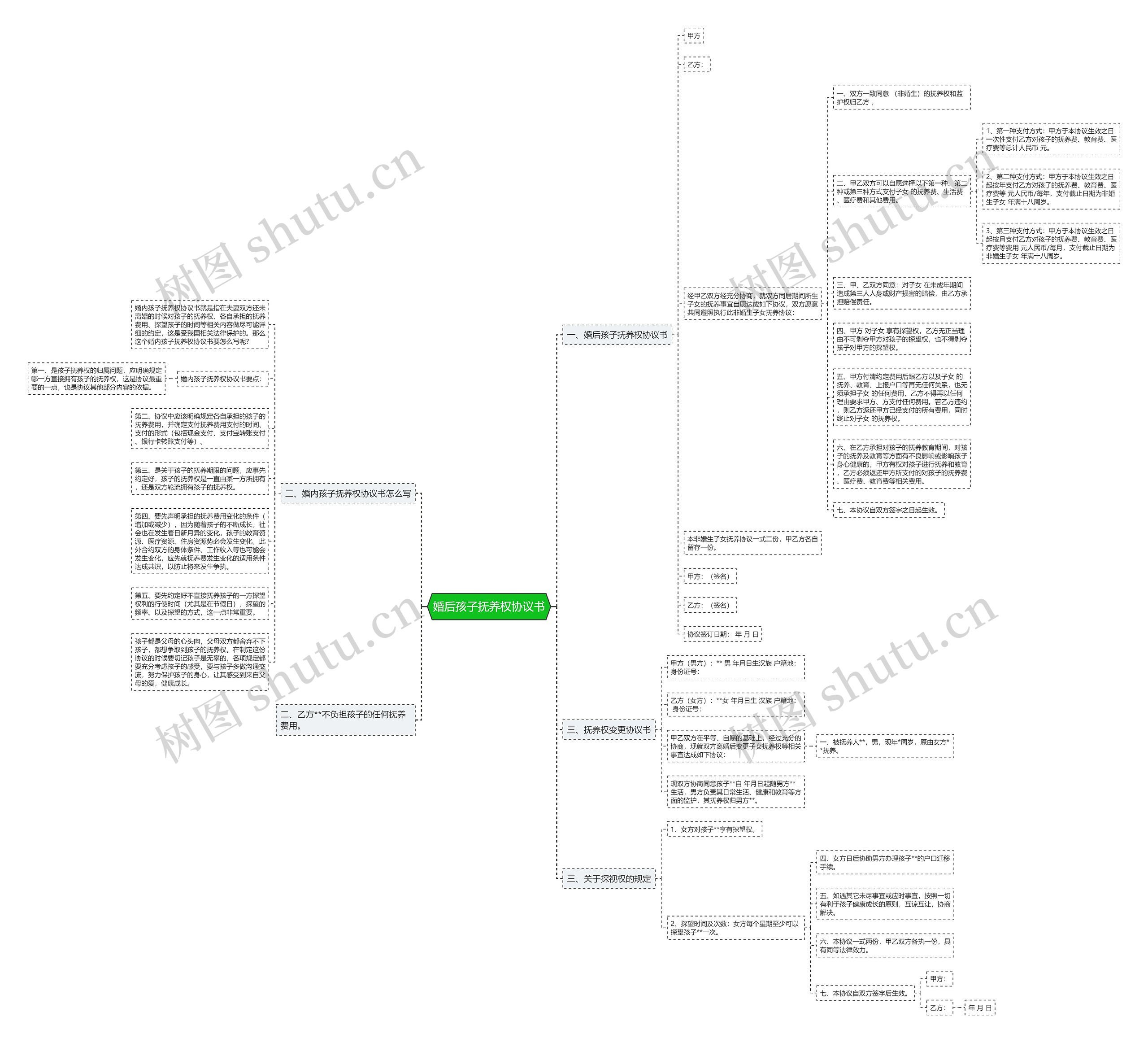 婚后孩子抚养权协议书思维导图