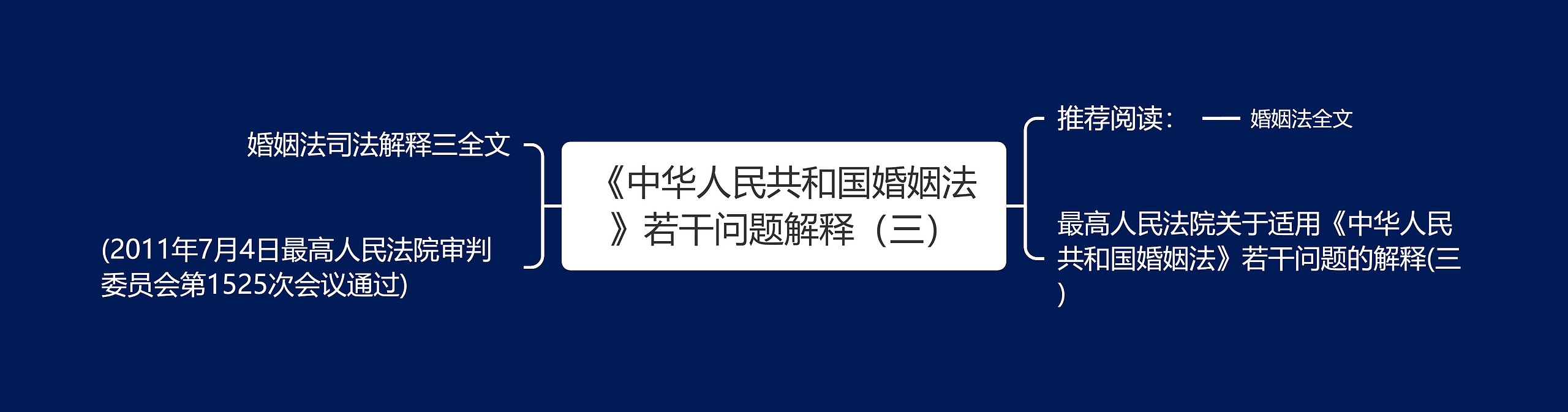 《中华人民共和国婚姻法》若干问题解释（三）思维导图