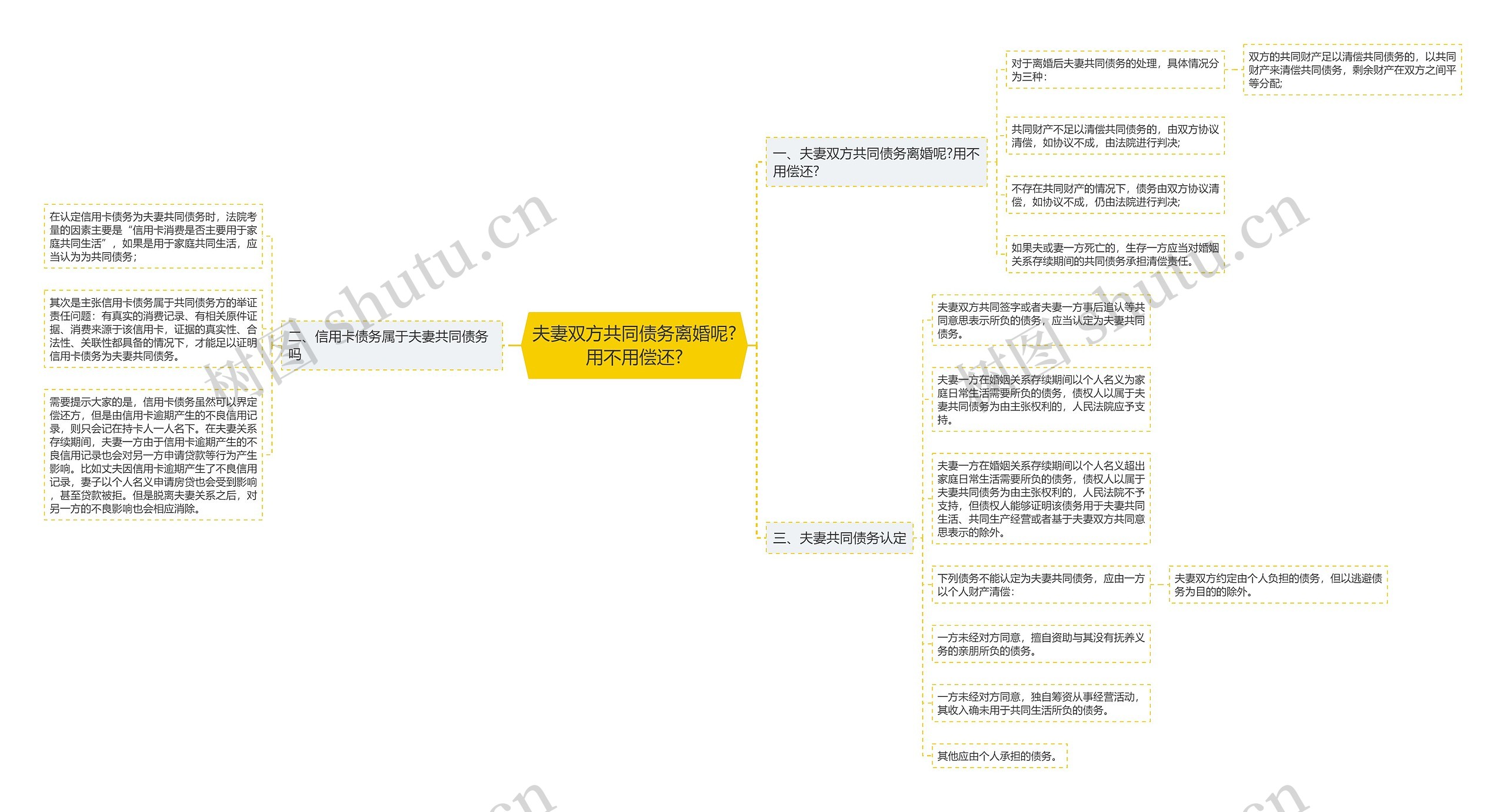 夫妻双方共同债务离婚呢?用不用偿还?思维导图